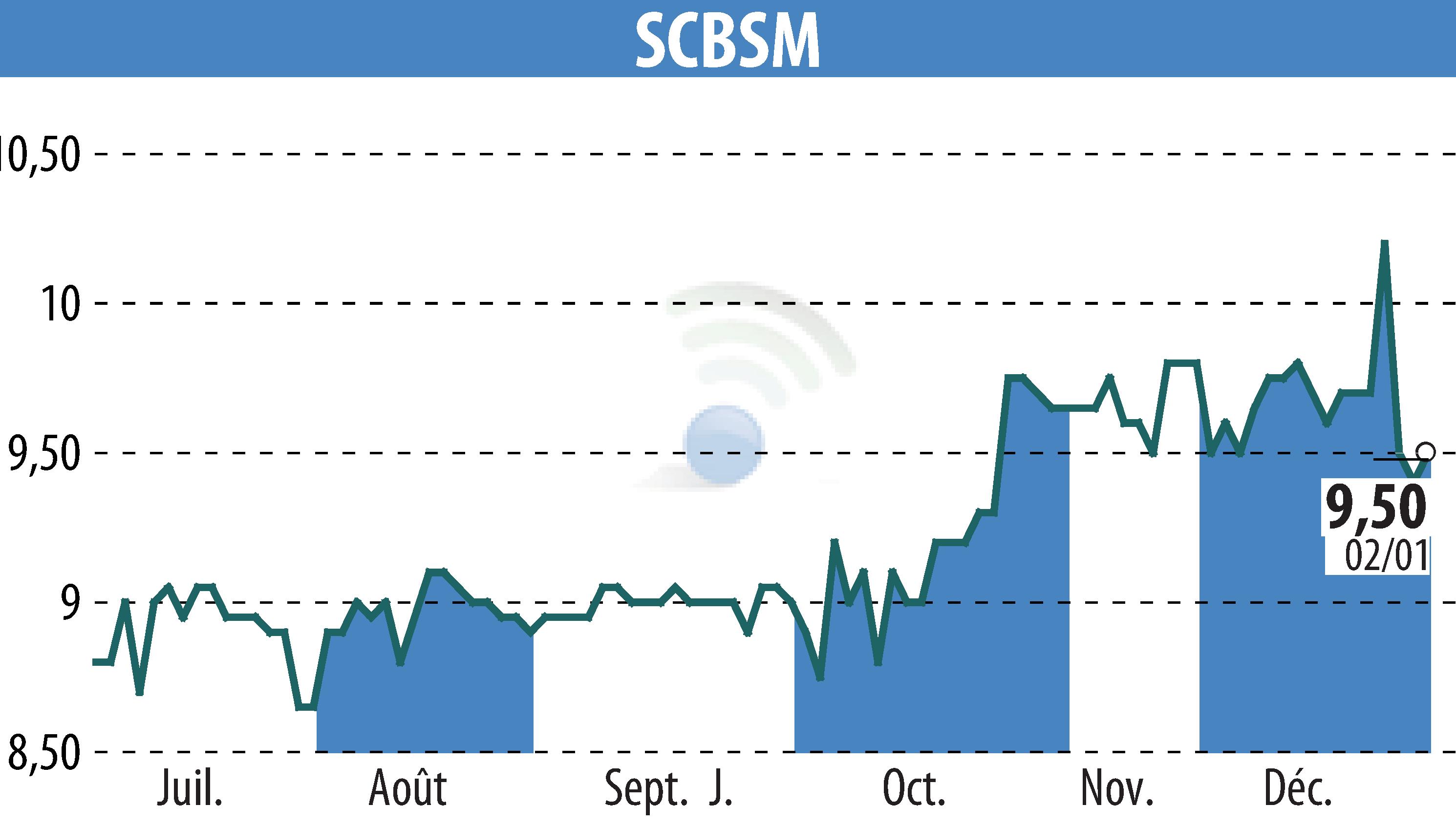 Stock price chart of SCBSM (EPA:CBSM) showing fluctuations.