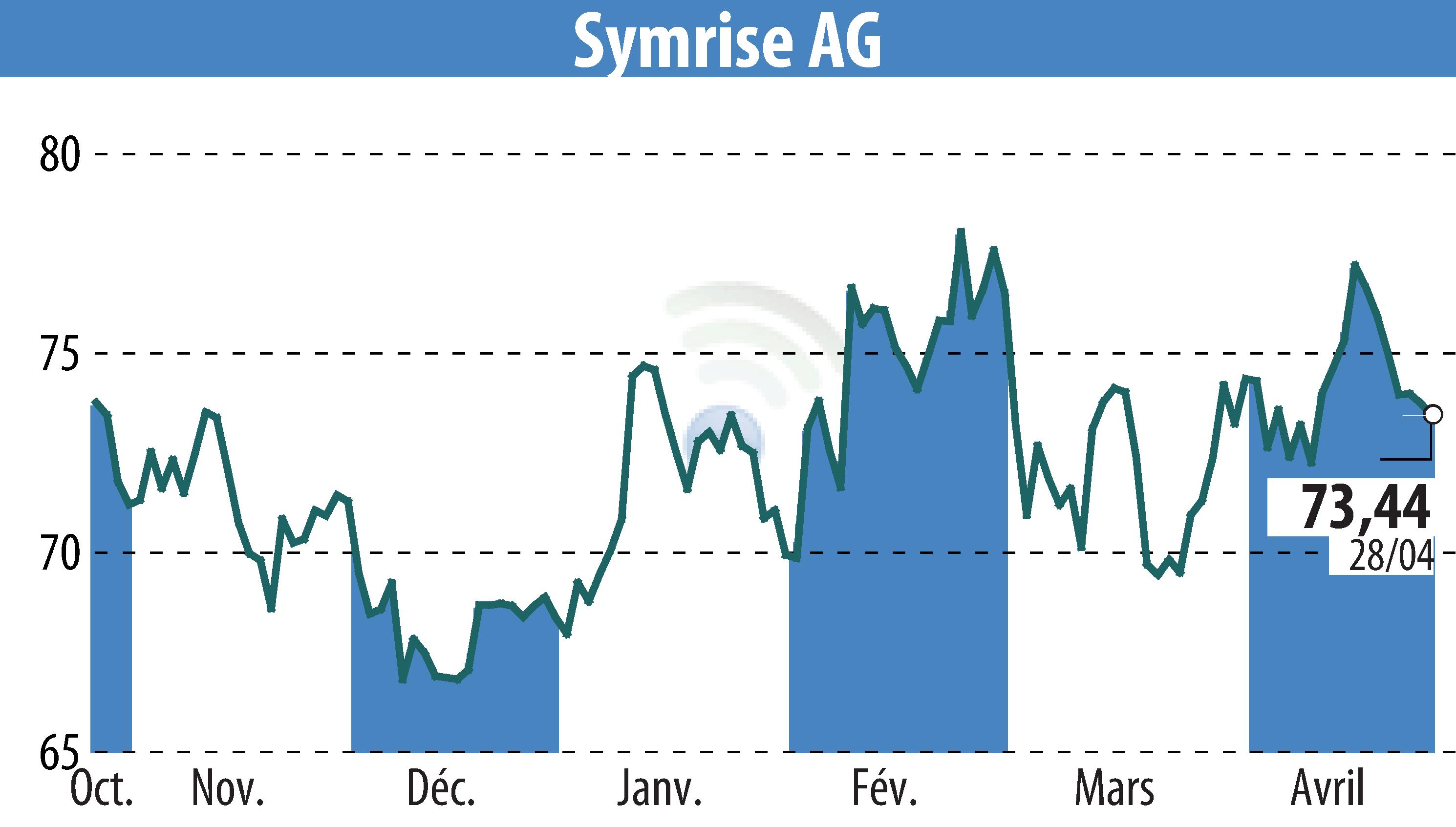 Stock price chart of Symrise AG (EBR:SY1) showing fluctuations.