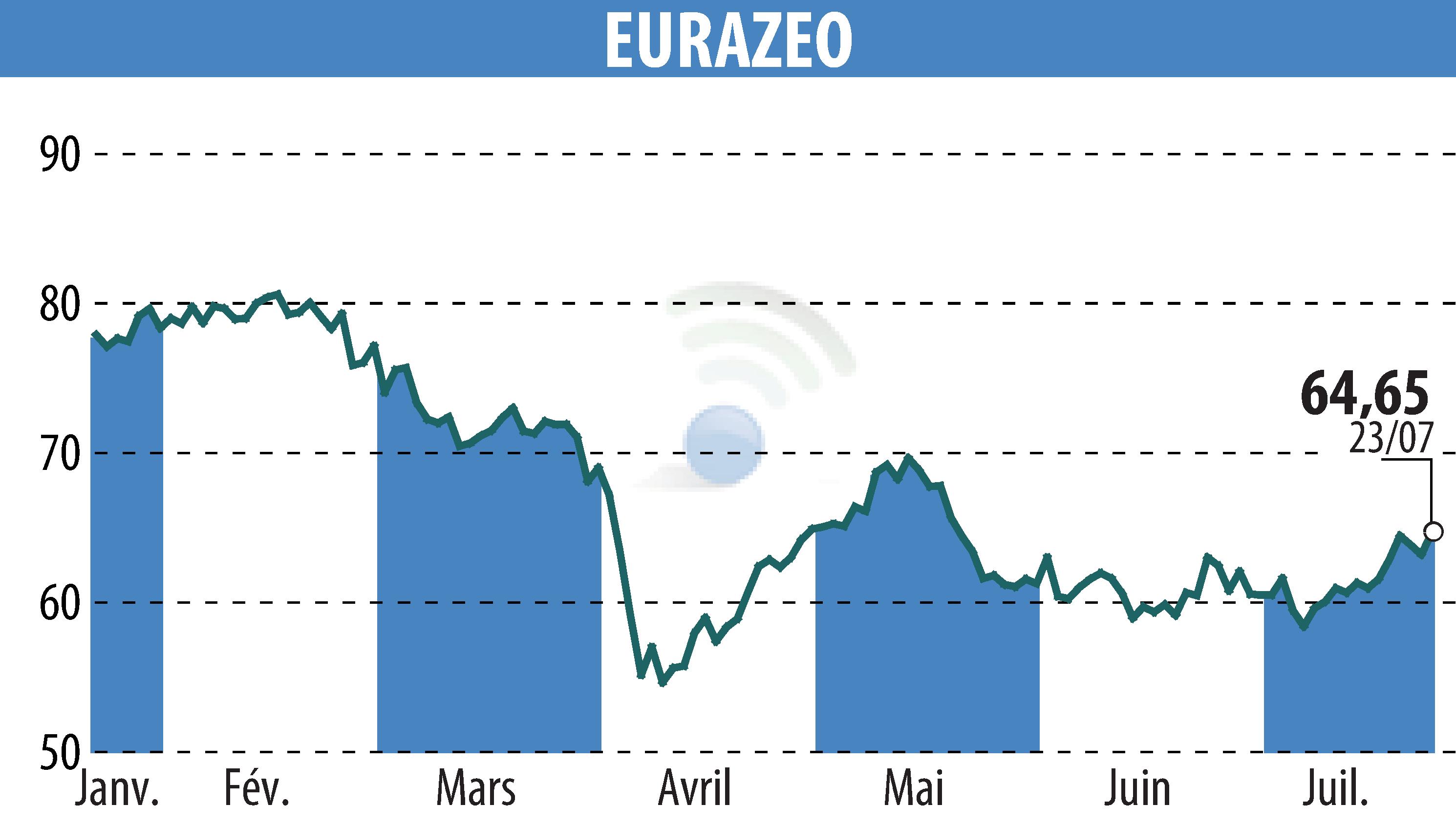 Stock price chart of EURAZEO (EPA:RF) showing fluctuations.