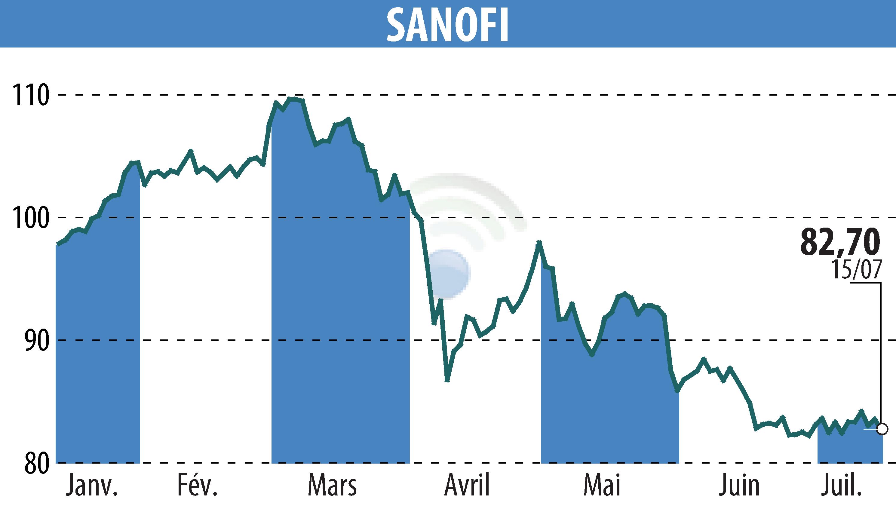 Stock price chart of SANOFI-AVENTIS (EPA:SAN) showing fluctuations.
