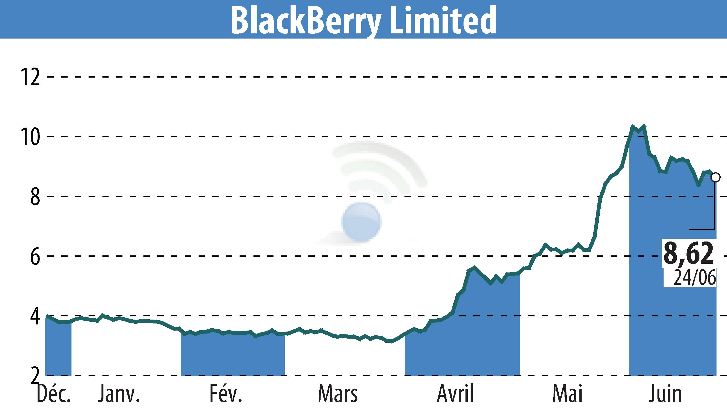 Stock price chart of BlackBerry QNX (EBR:BB) showing fluctuations.