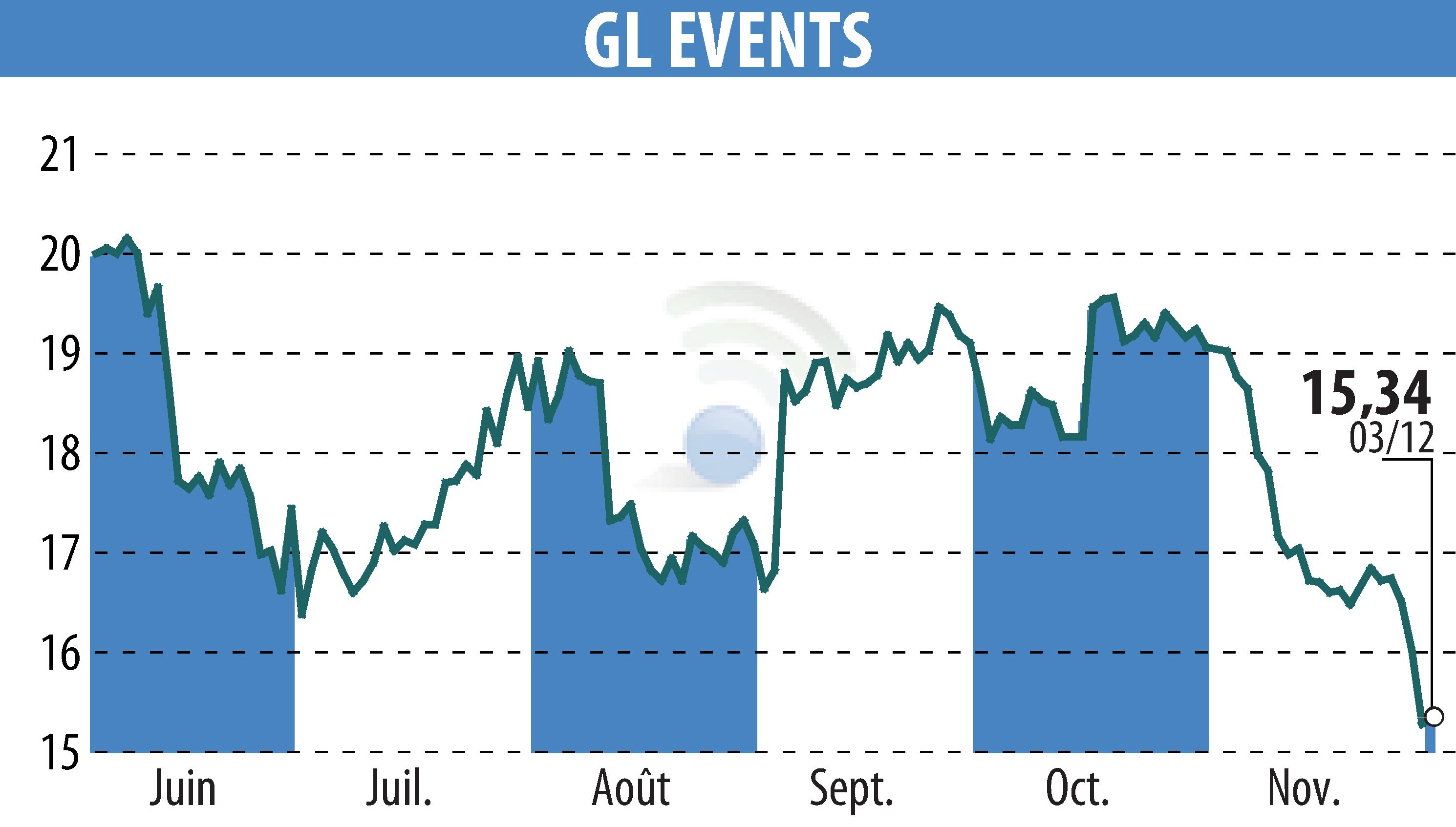 Graphique de l'évolution du cours de l'action GL EVENTS (EPA:GLO).