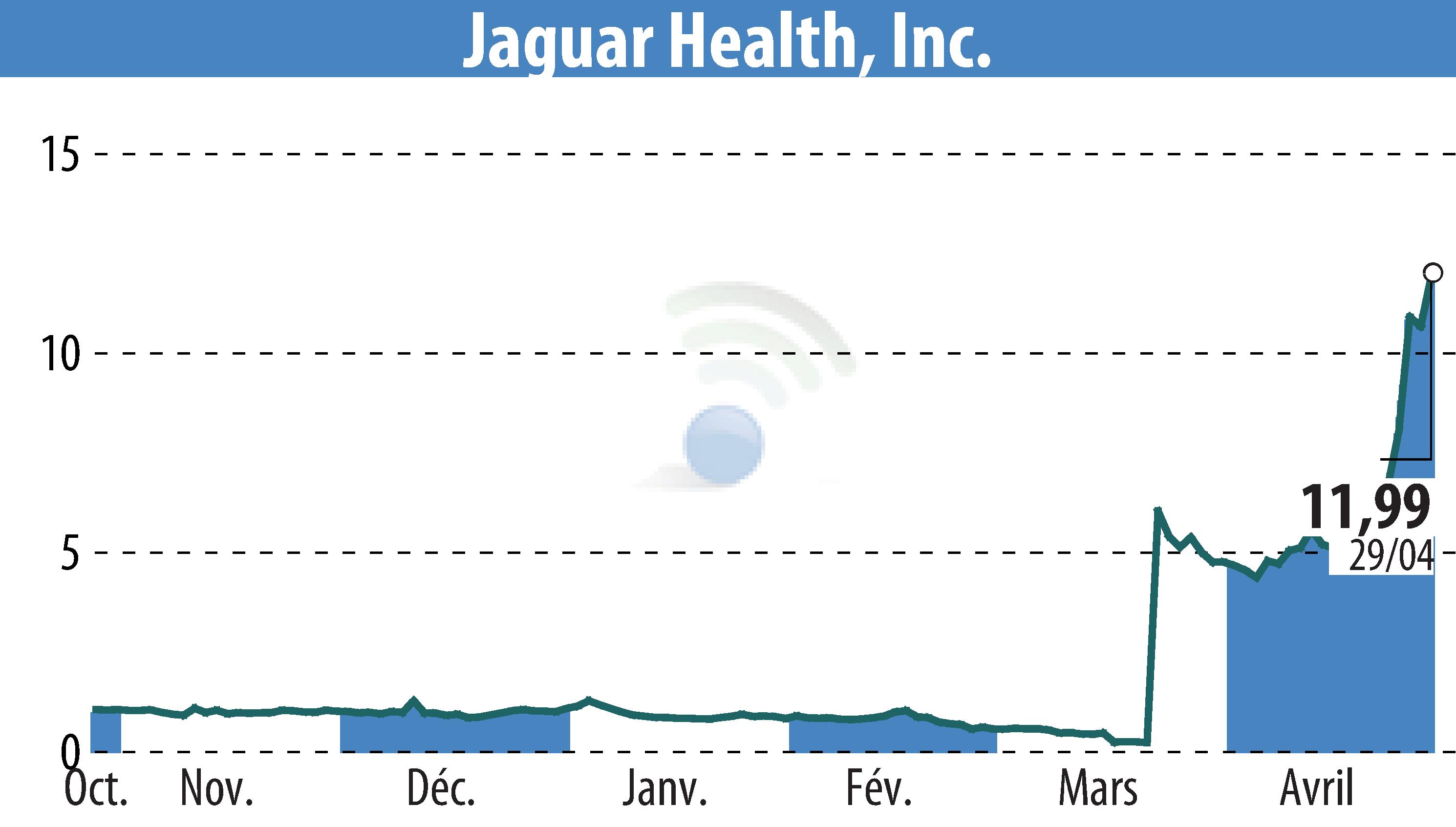 Stock price chart of Jaguar Health, Inc. (EBR:JAGX) showing fluctuations.