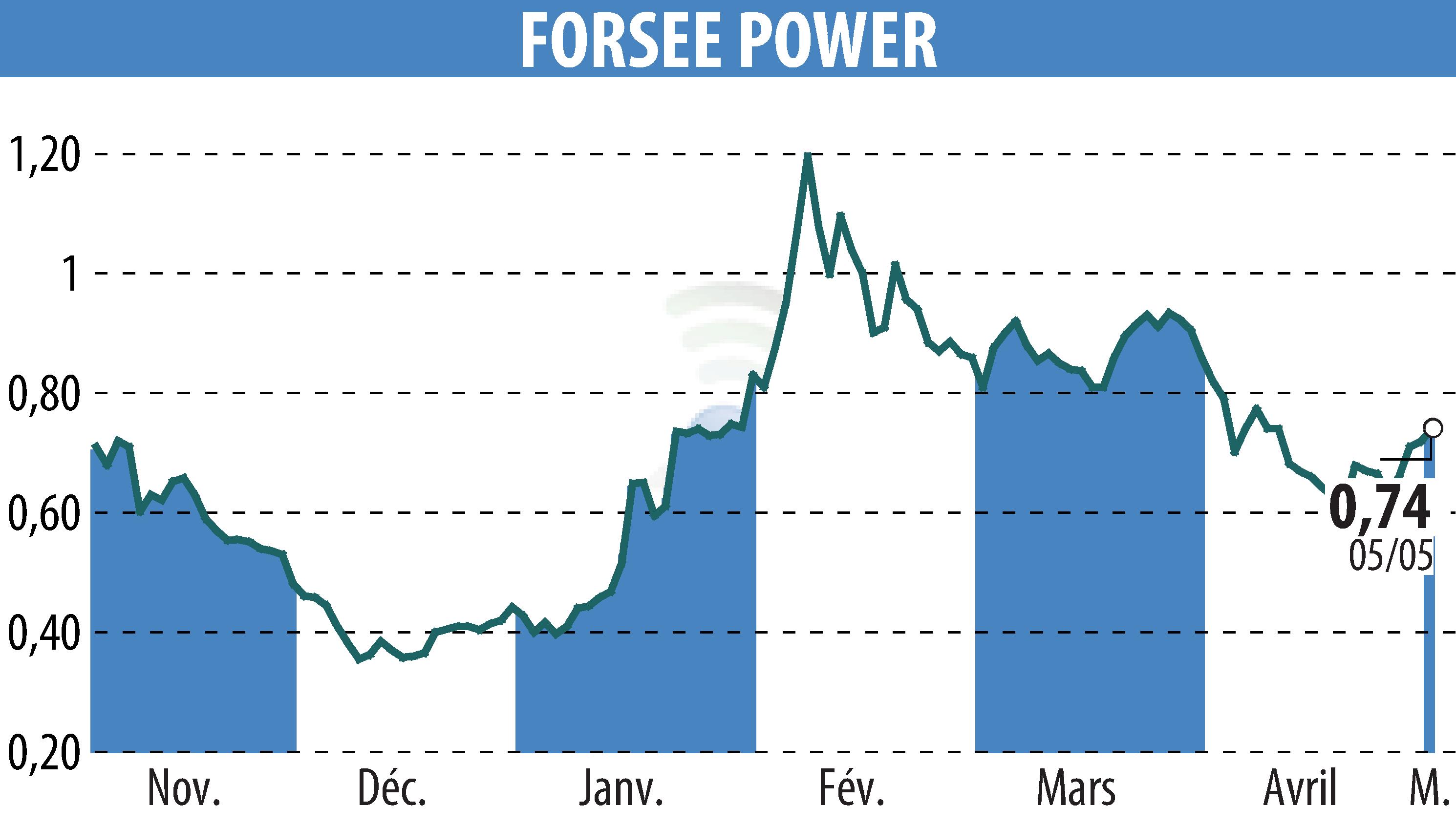 Graphique de l'évolution du cours de l'action FORSEE POWER (EPA:FORSE).
