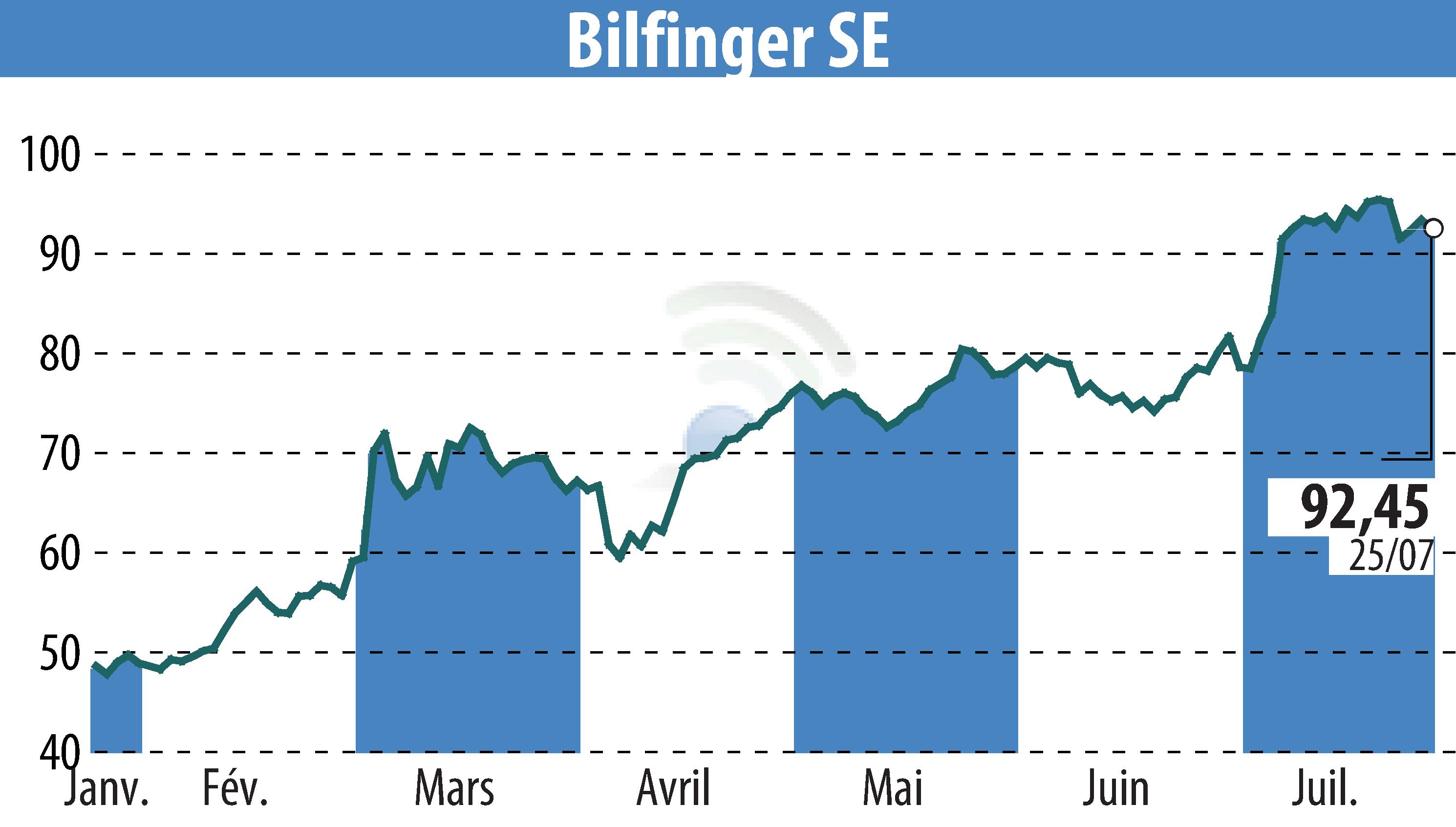 Graphique de l'évolution du cours de l'action Bilfinger SE (EBR:GBF).