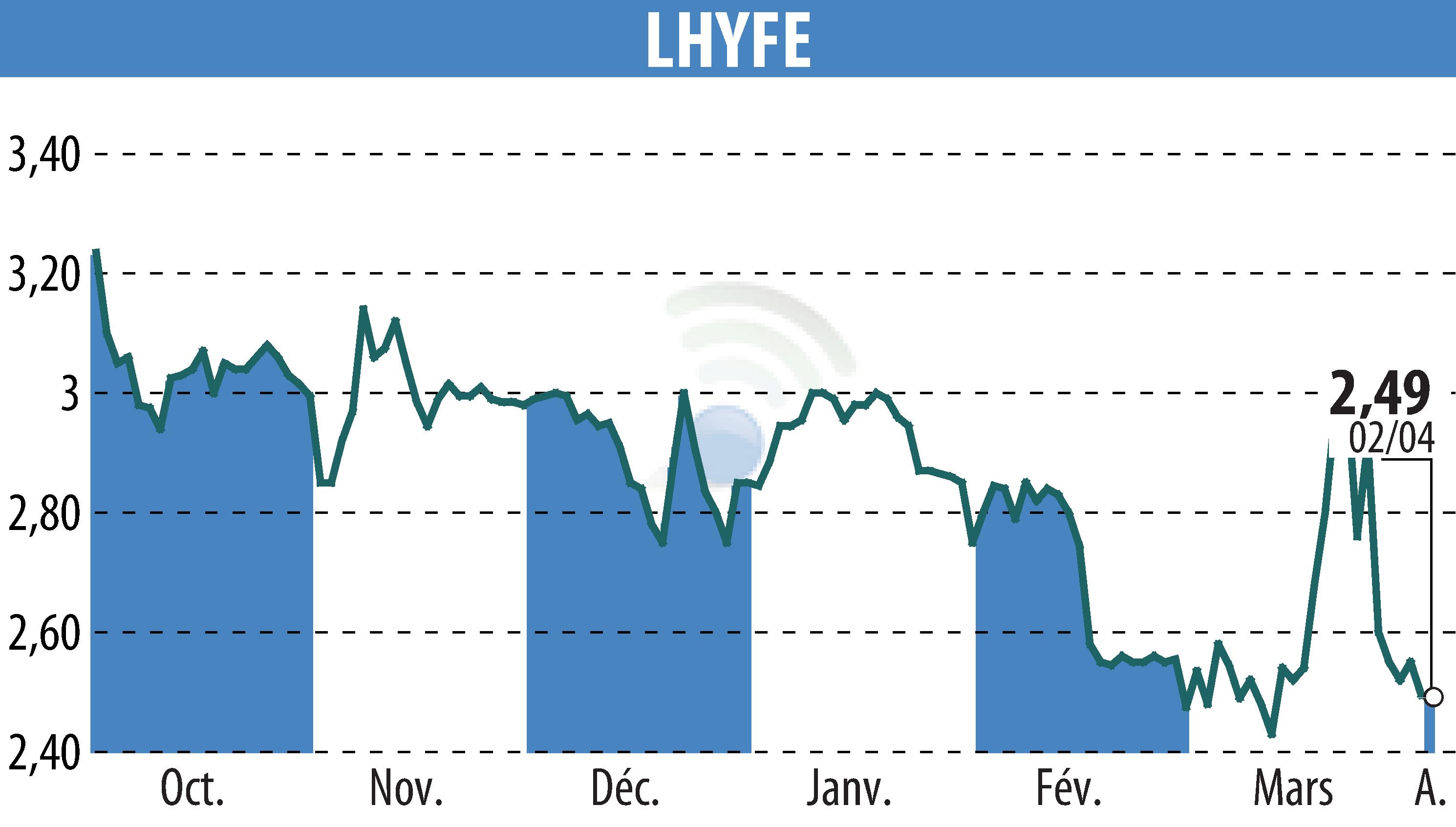Graphique de l'évolution du cours de l'action LHYFE (EPA:LHYFE).