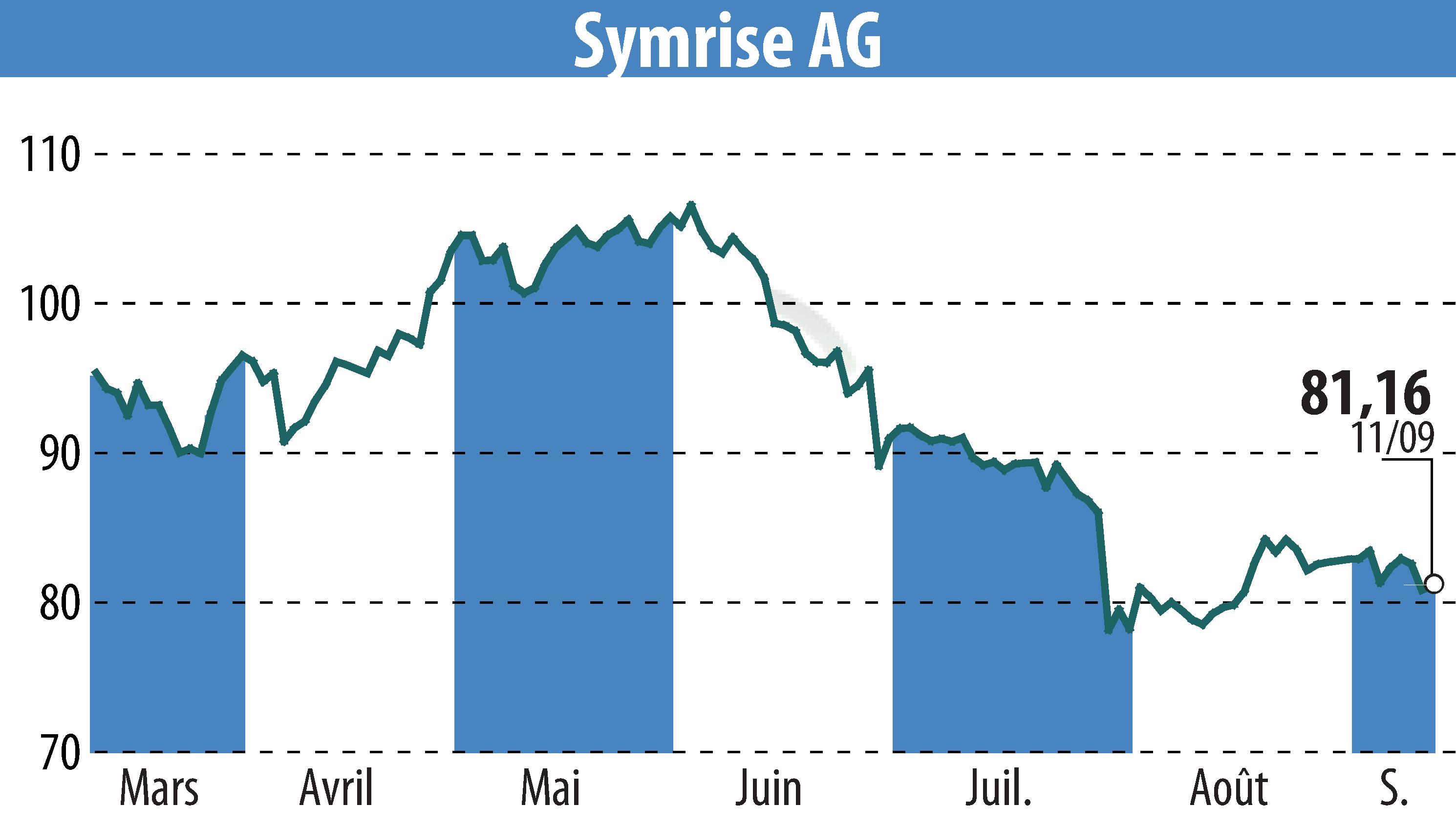 Graphique de l'évolution du cours de l'action Symrise AG (EBR:SY1).