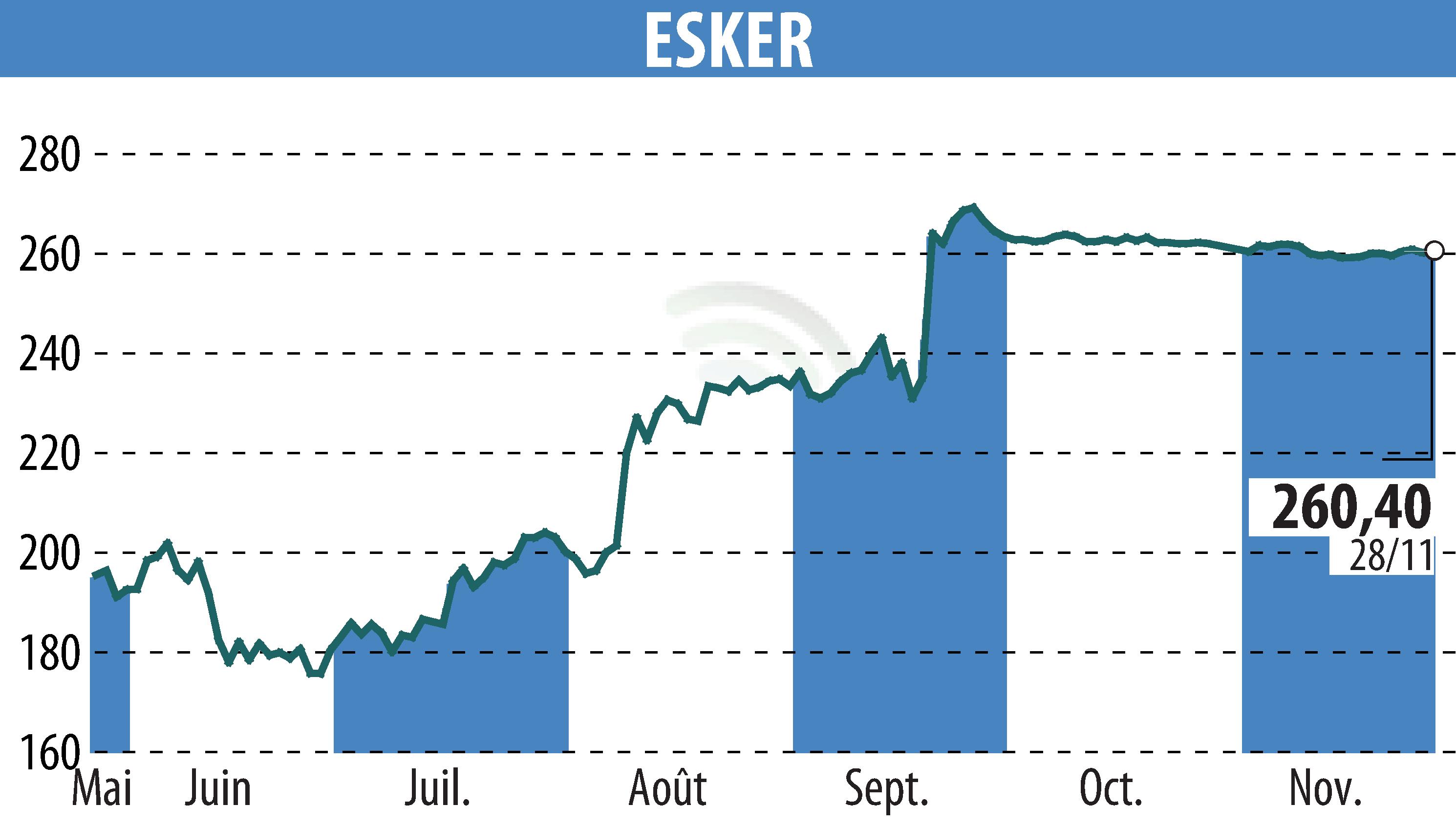 Stock price chart of ESKER (EPA:ALESK) showing fluctuations.