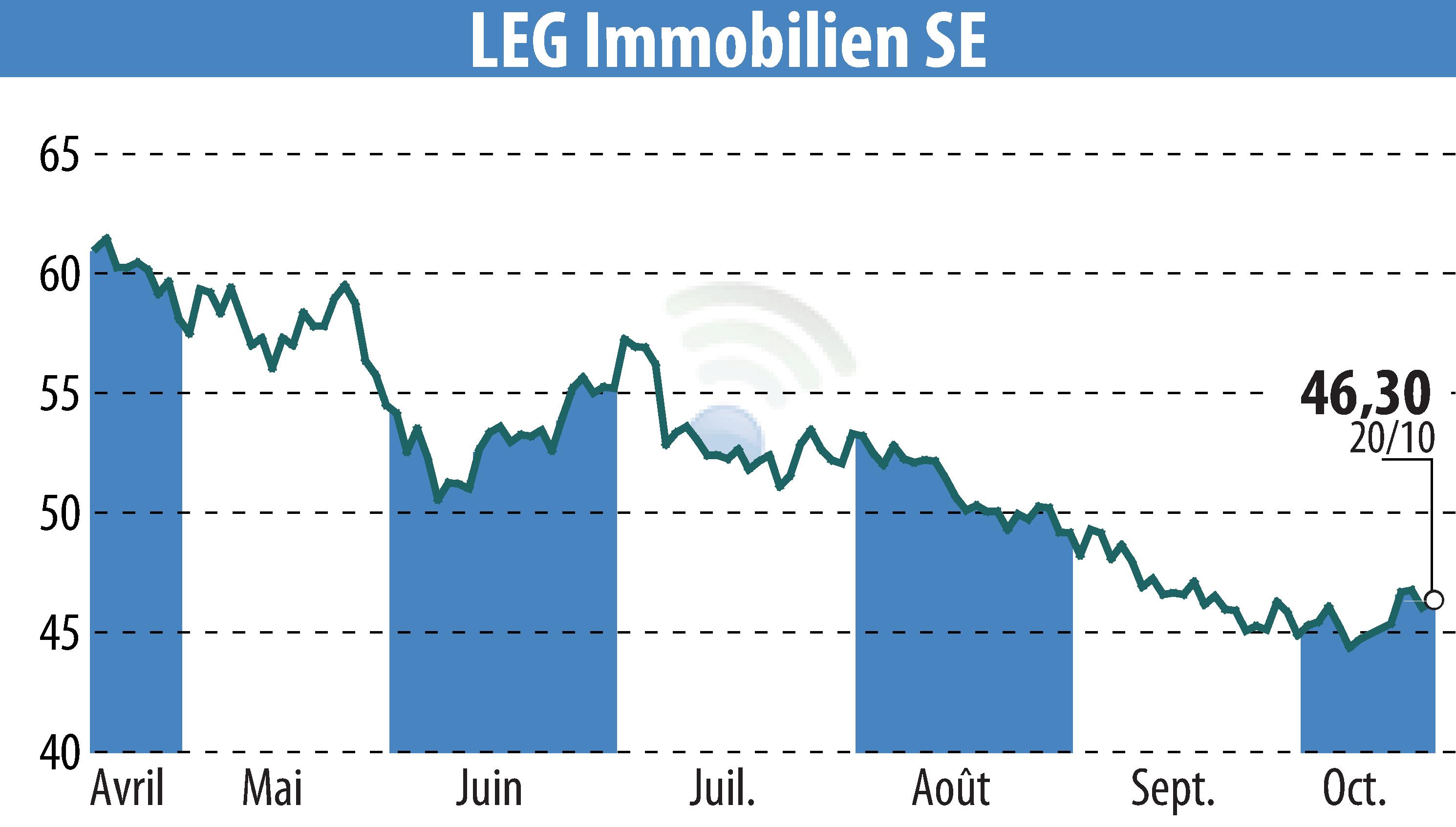 Graphique de l'évolution du cours de l'action LEG Immobilien AG (EBR:LEG).