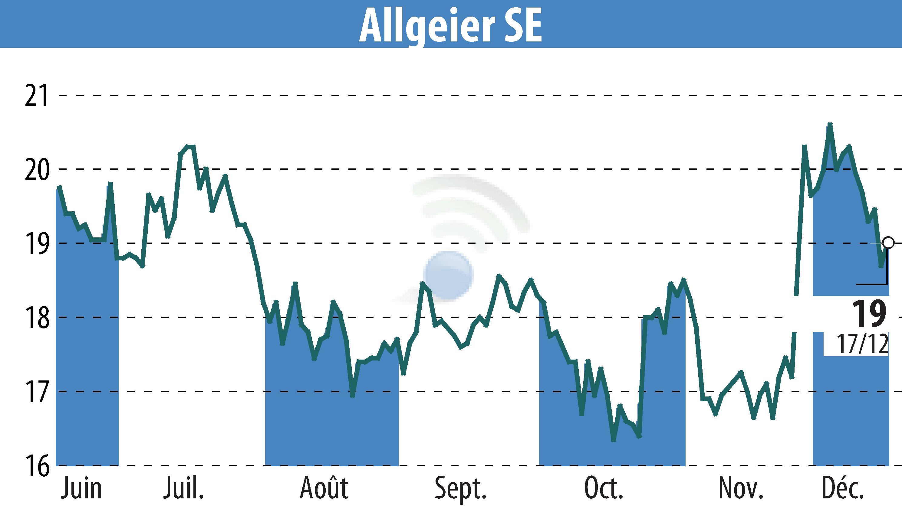 Stock price chart of ALLGEIER SE (EBR:AEIN) showing fluctuations.