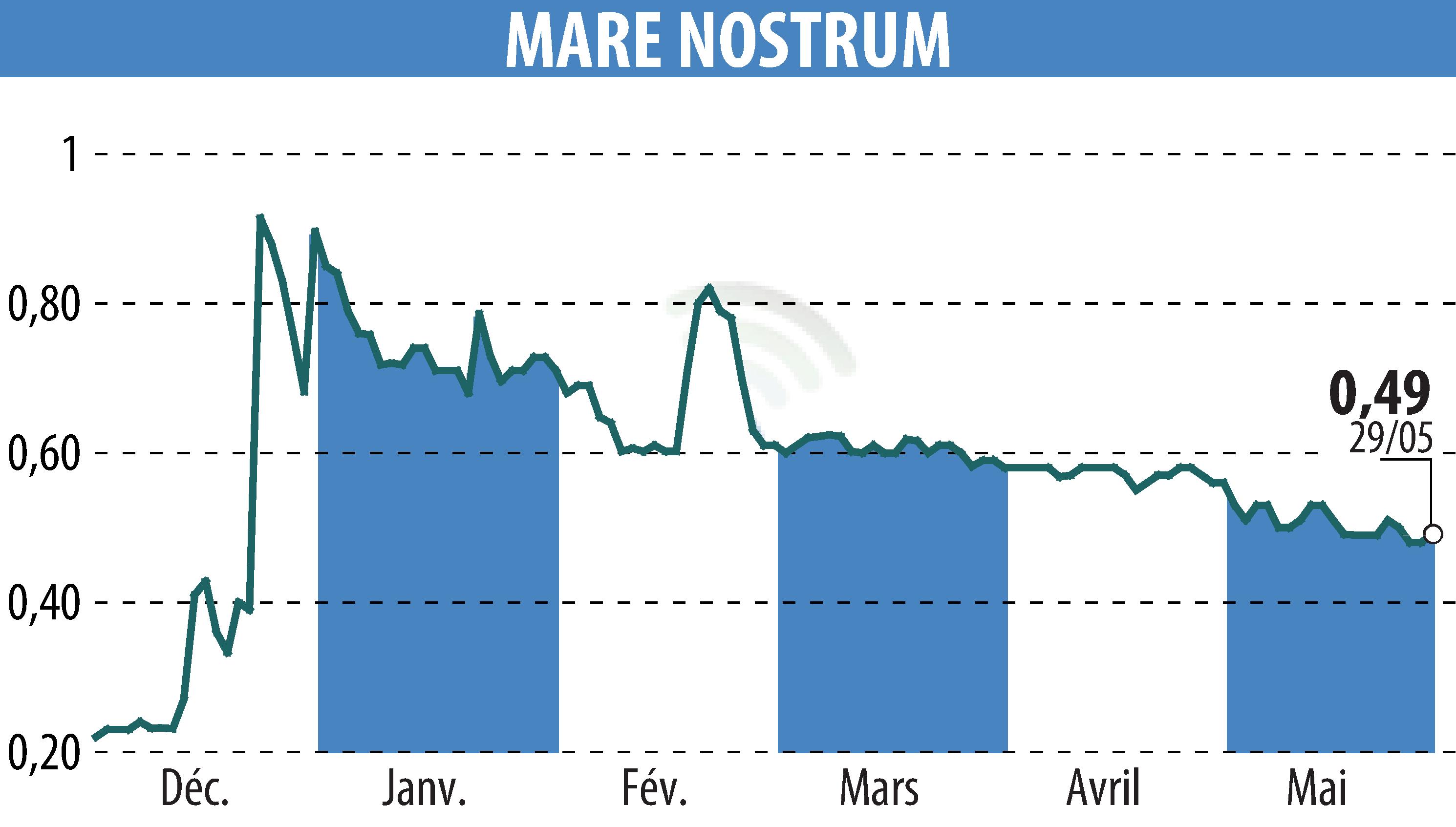 Graphique de l'évolution du cours de l'action MARE NOSTRUM (EPA:ALMAR).