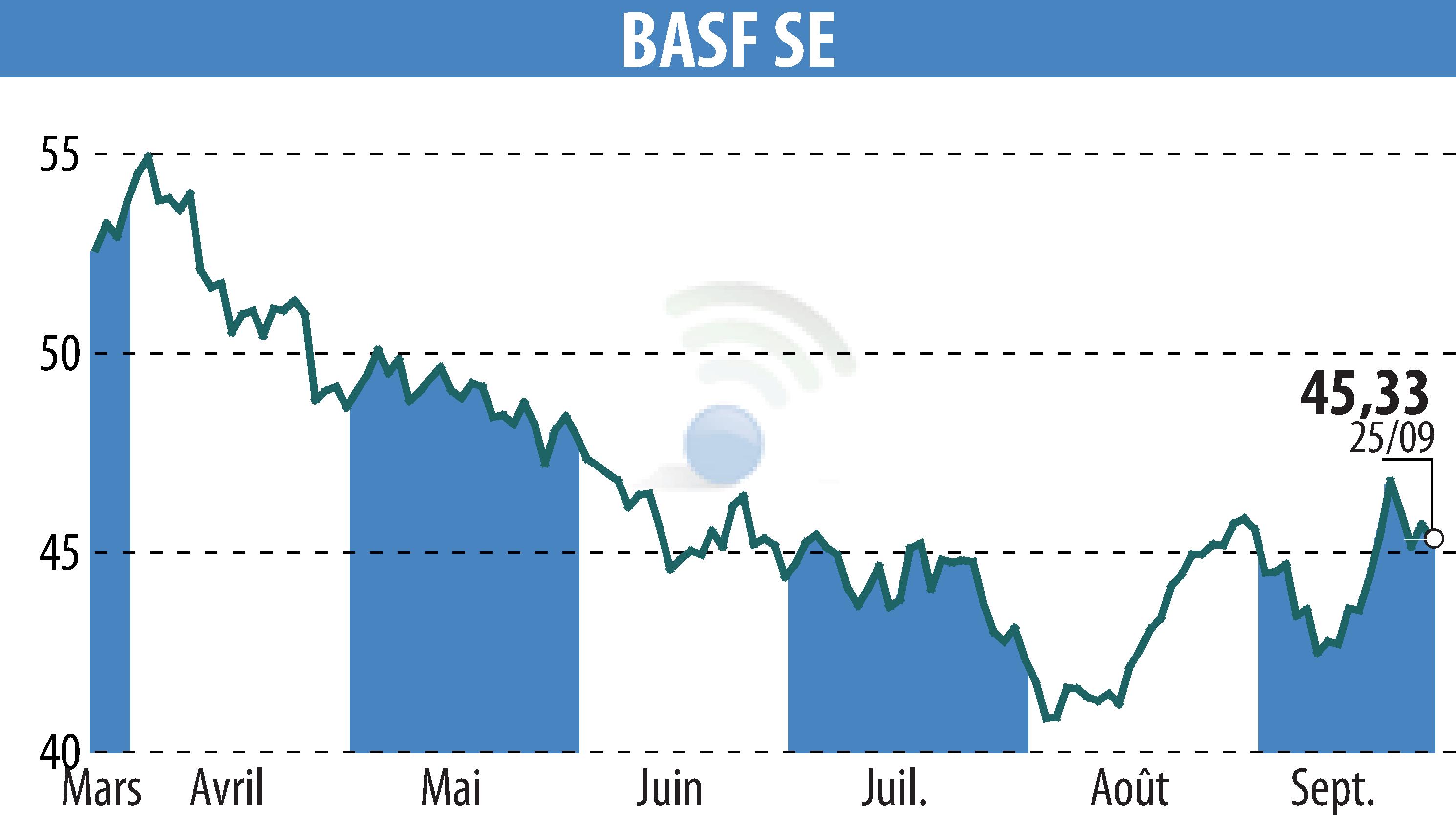 Stock price chart of BASF SE (EBR:BAS) showing fluctuations.