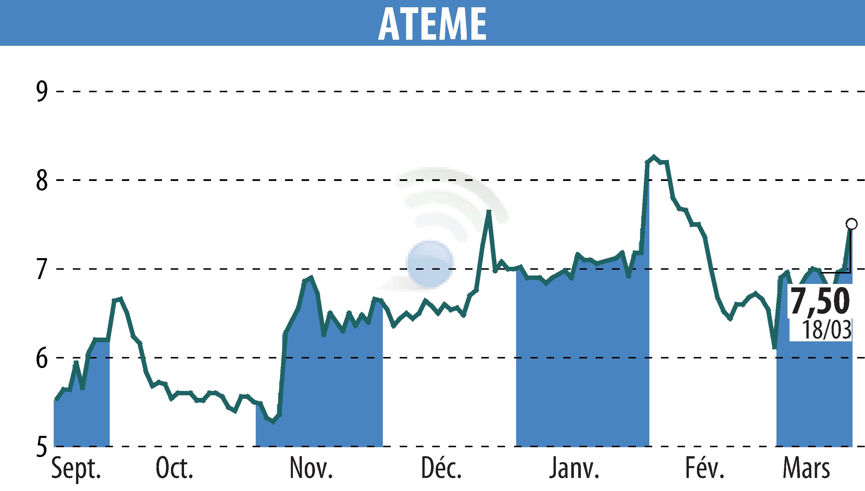 Stock price chart of ATEME (EPA:ATEME) showing fluctuations.