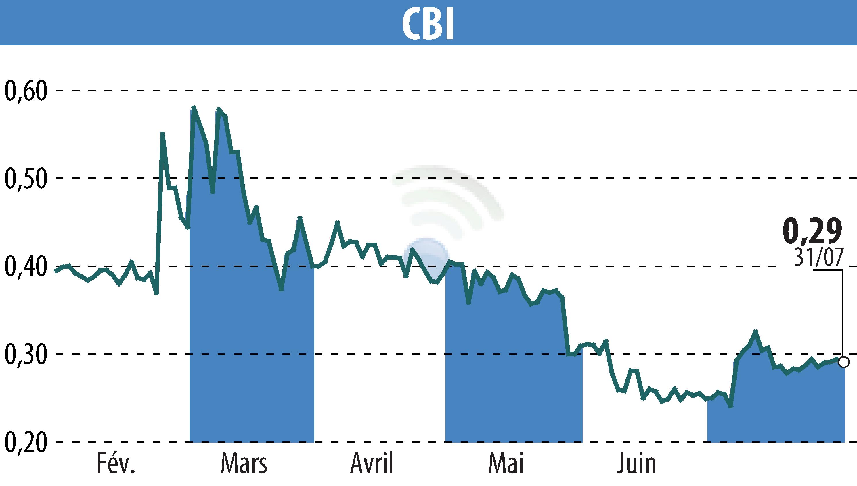 Stock price chart of CRYPTO BLOCKCHAIN INDUSTRIES (EPA:ALCBI) showing fluctuations.