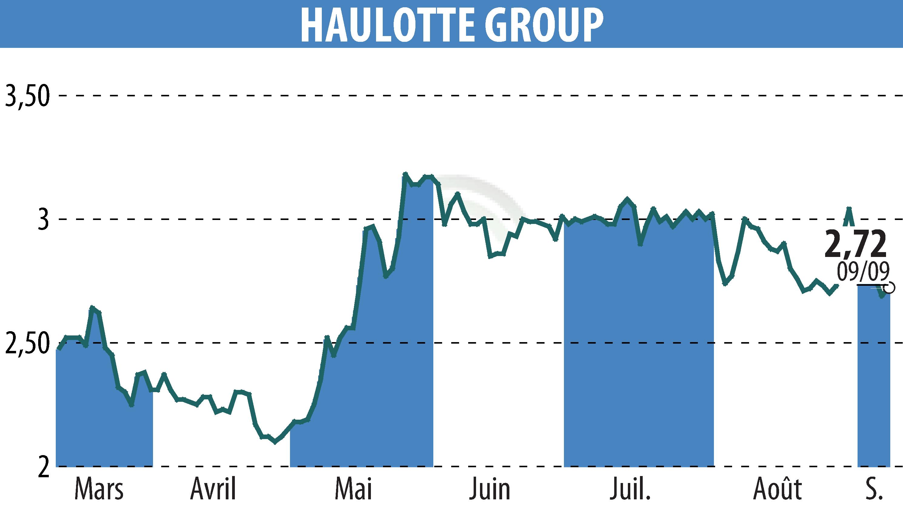 Stock price chart of HAULOTTE GROUP (EPA:PIG) showing fluctuations.