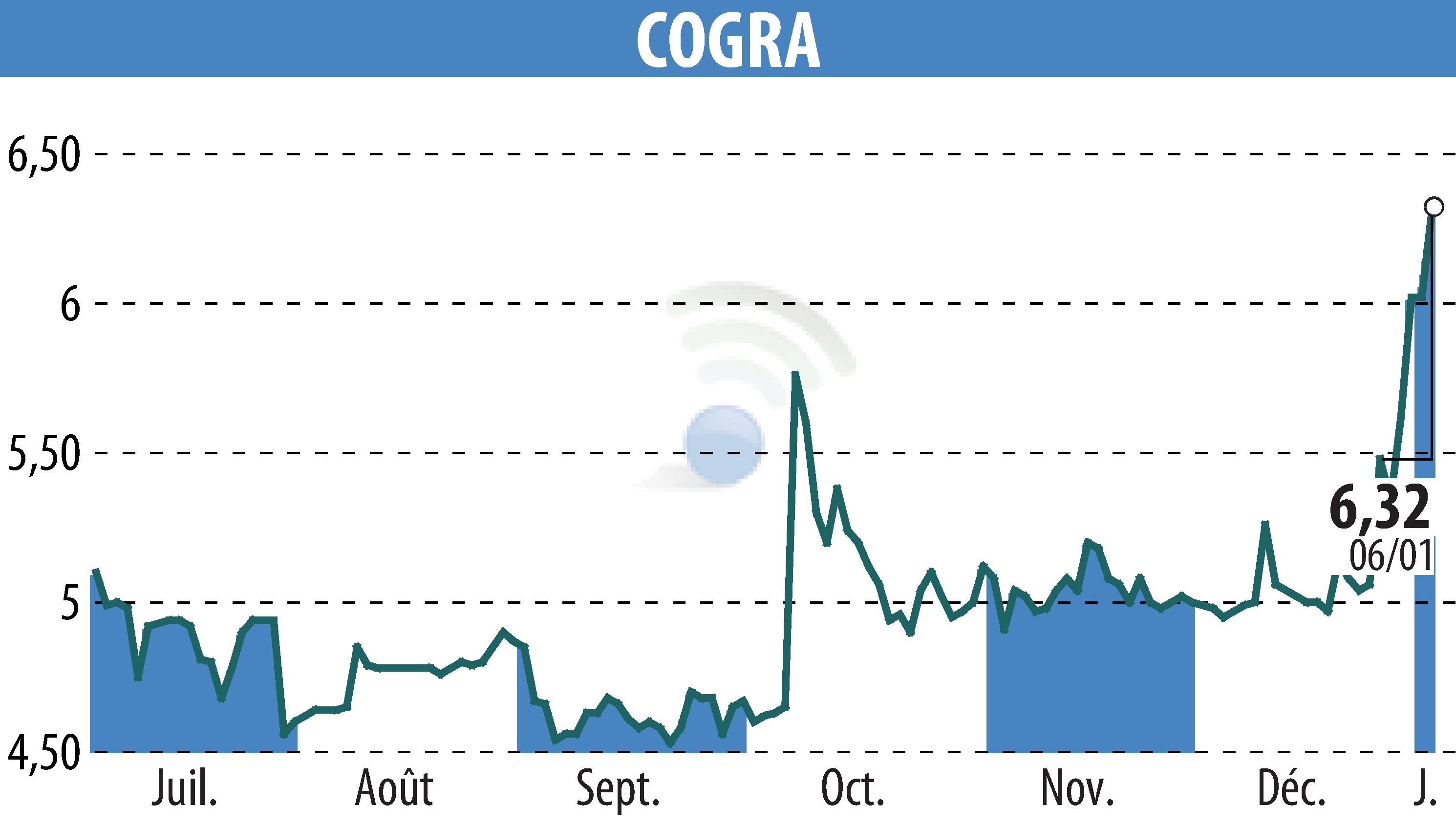 Stock price chart of COGRA (EPA:ALCOG) showing fluctuations.