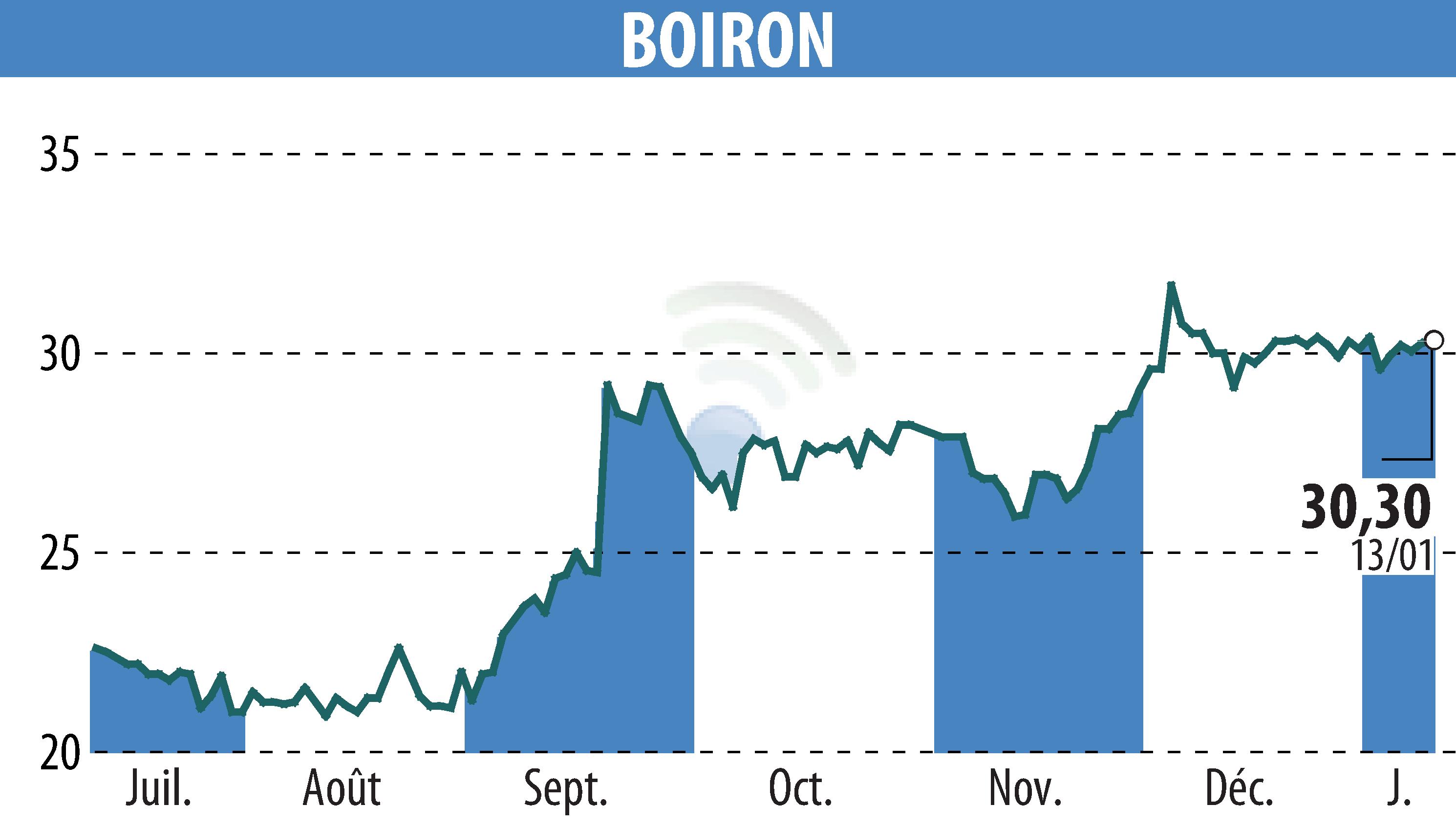 Graphique de l'évolution du cours de l'action BOIRON (EPA:BOI).