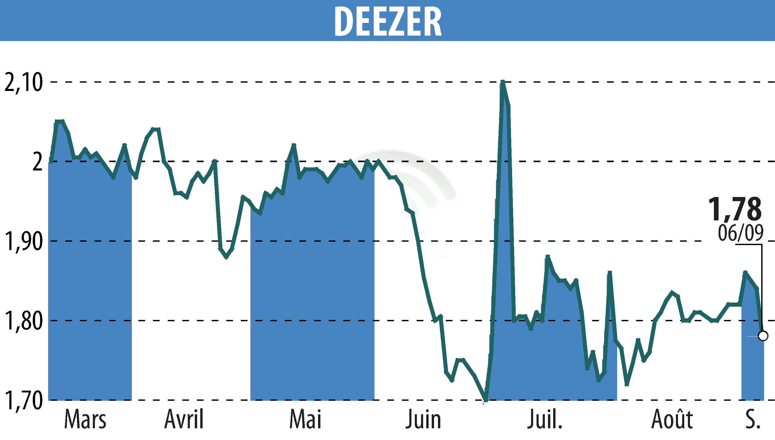 Stock price chart of Deezer (EPA:DEEZR) showing fluctuations.