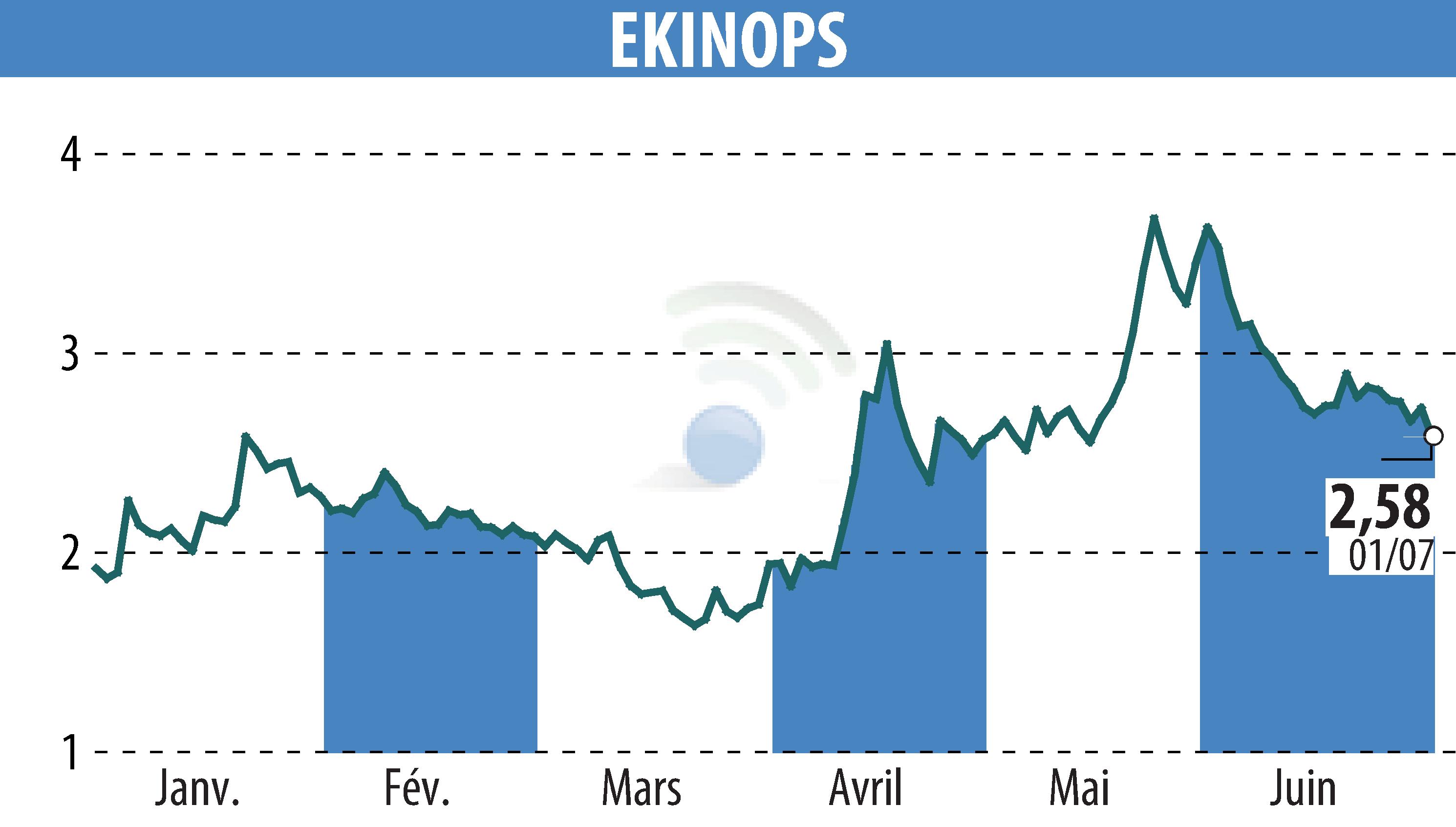 Graphique de l'évolution du cours de l'action EKINOPS (EPA:EKI).