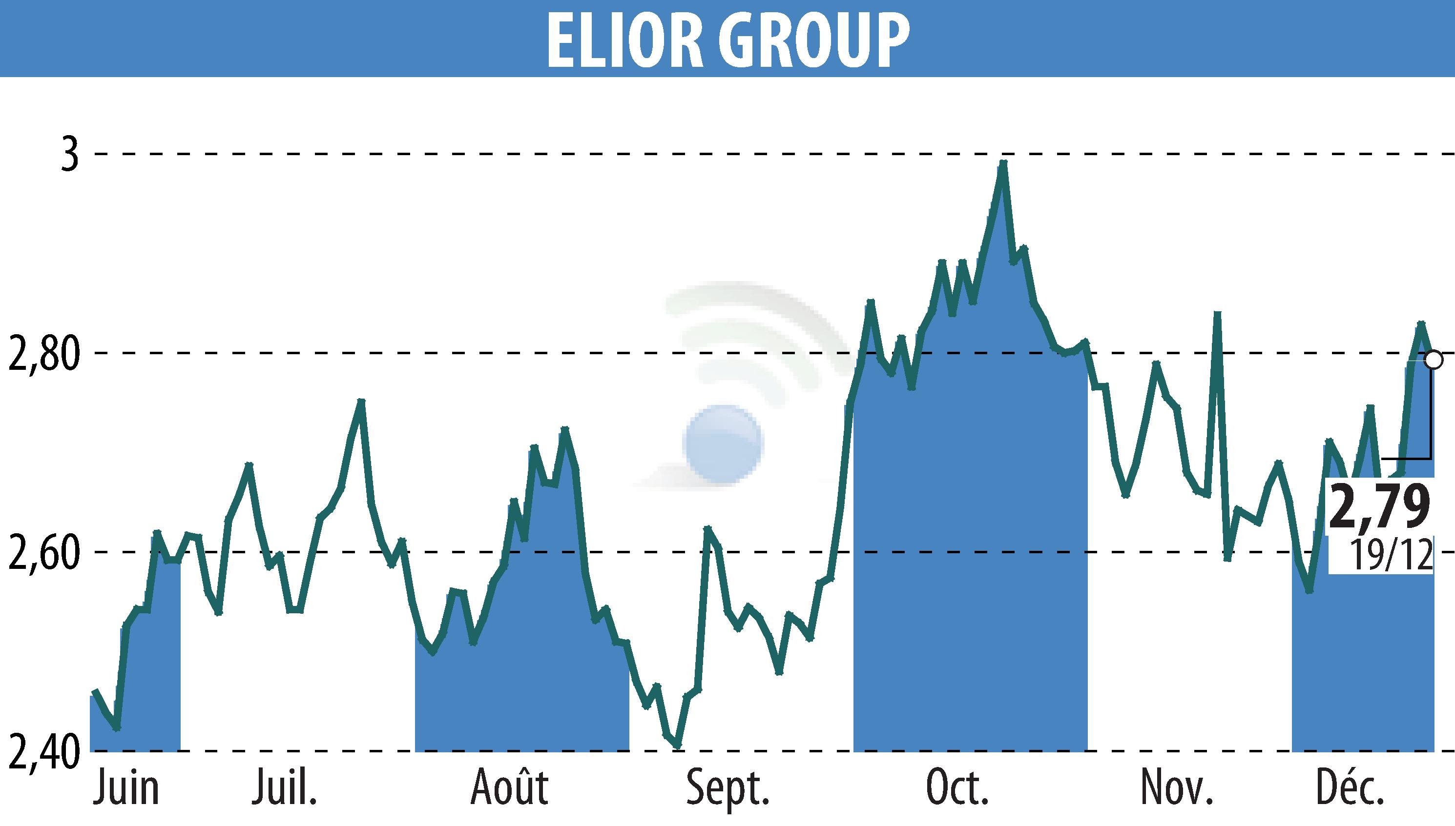 Stock price chart of ELIOR (EPA:ELIOR) showing fluctuations.