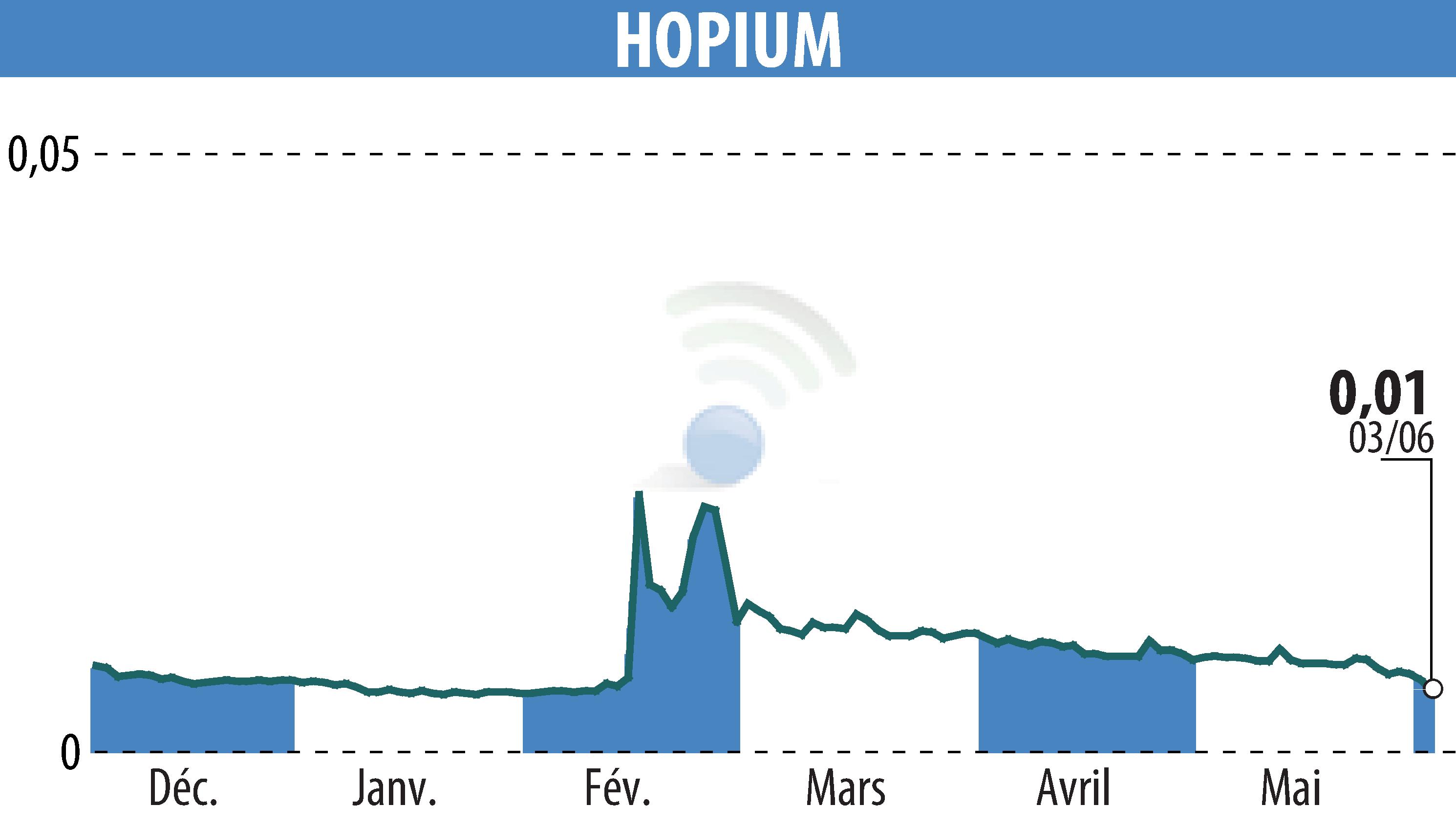 Graphique de l'évolution du cours de l'action HOPIUM (EPA:ALHPI).