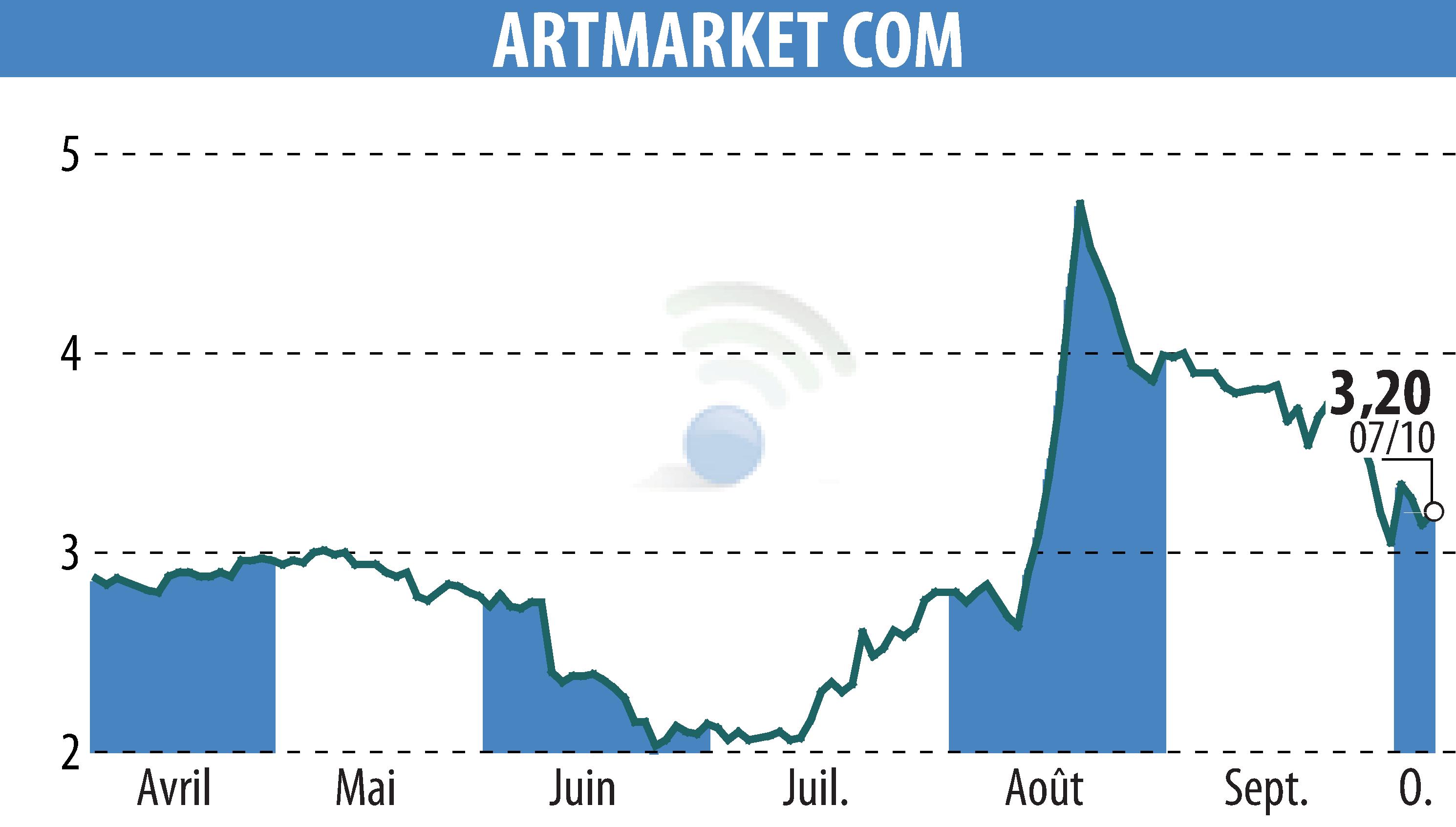 Graphique de l'évolution du cours de l'action Artmarket.com (EPA:PRC).