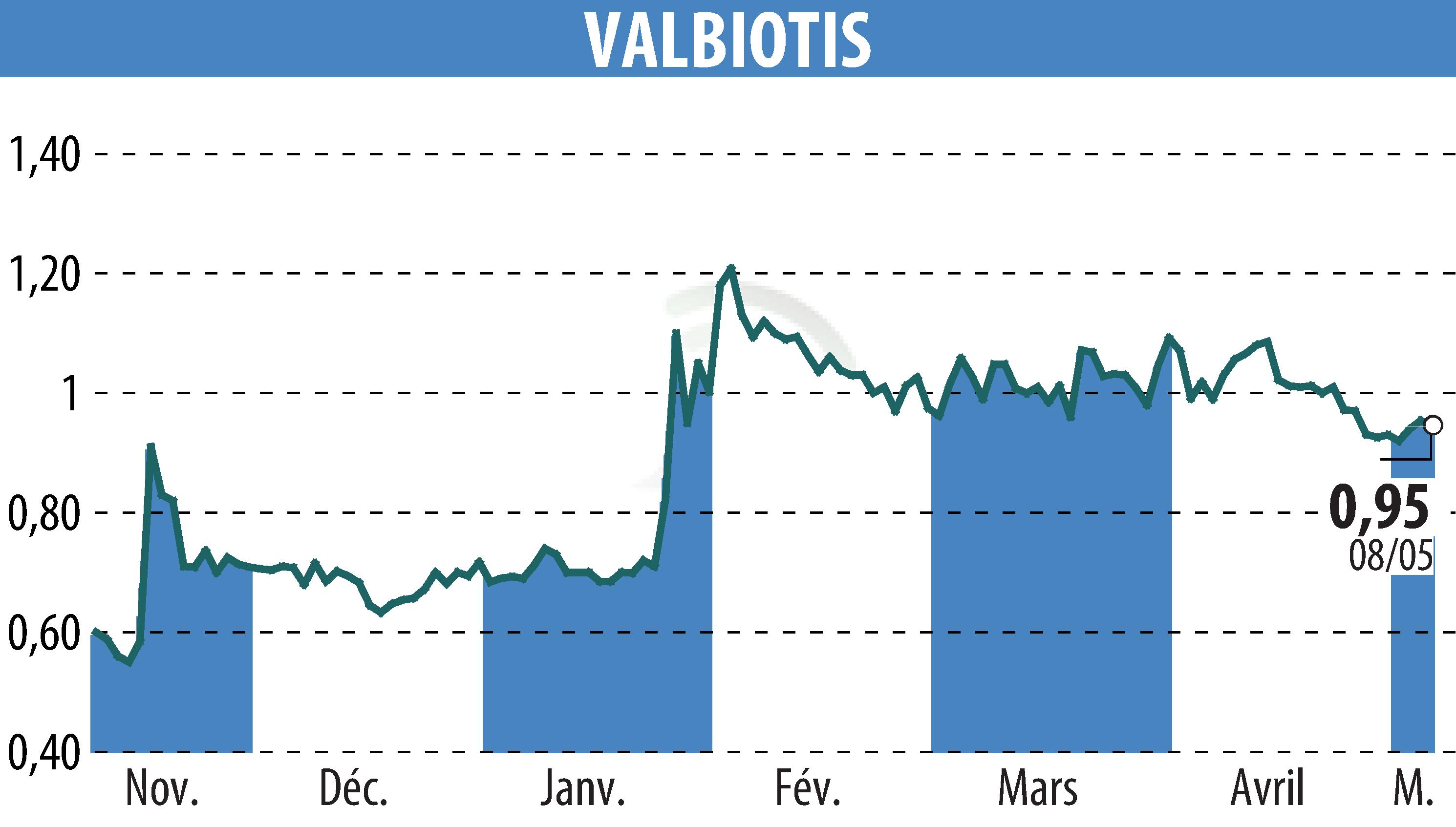 Graphique de l'évolution du cours de l'action VALBIOTIS (EPA:ALVAL).