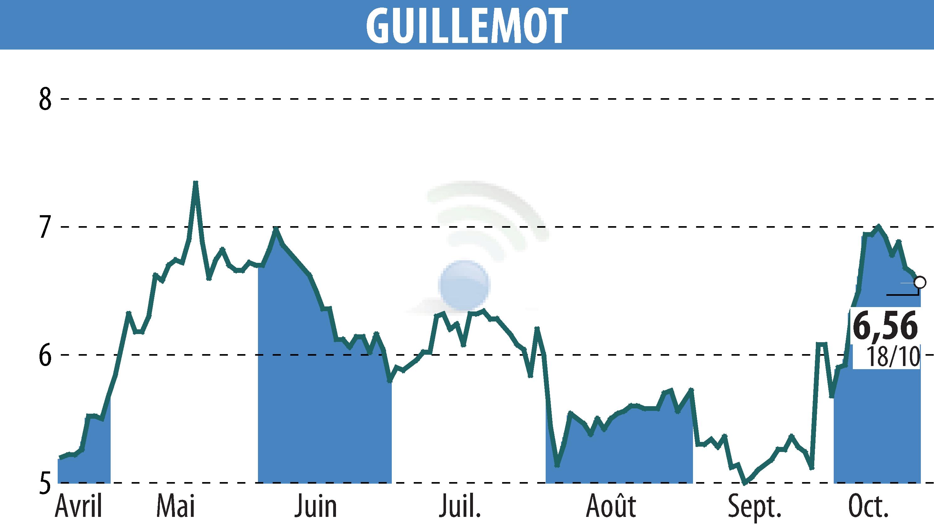 Stock price chart of GUILLEMOT (EPA:GUI) showing fluctuations.