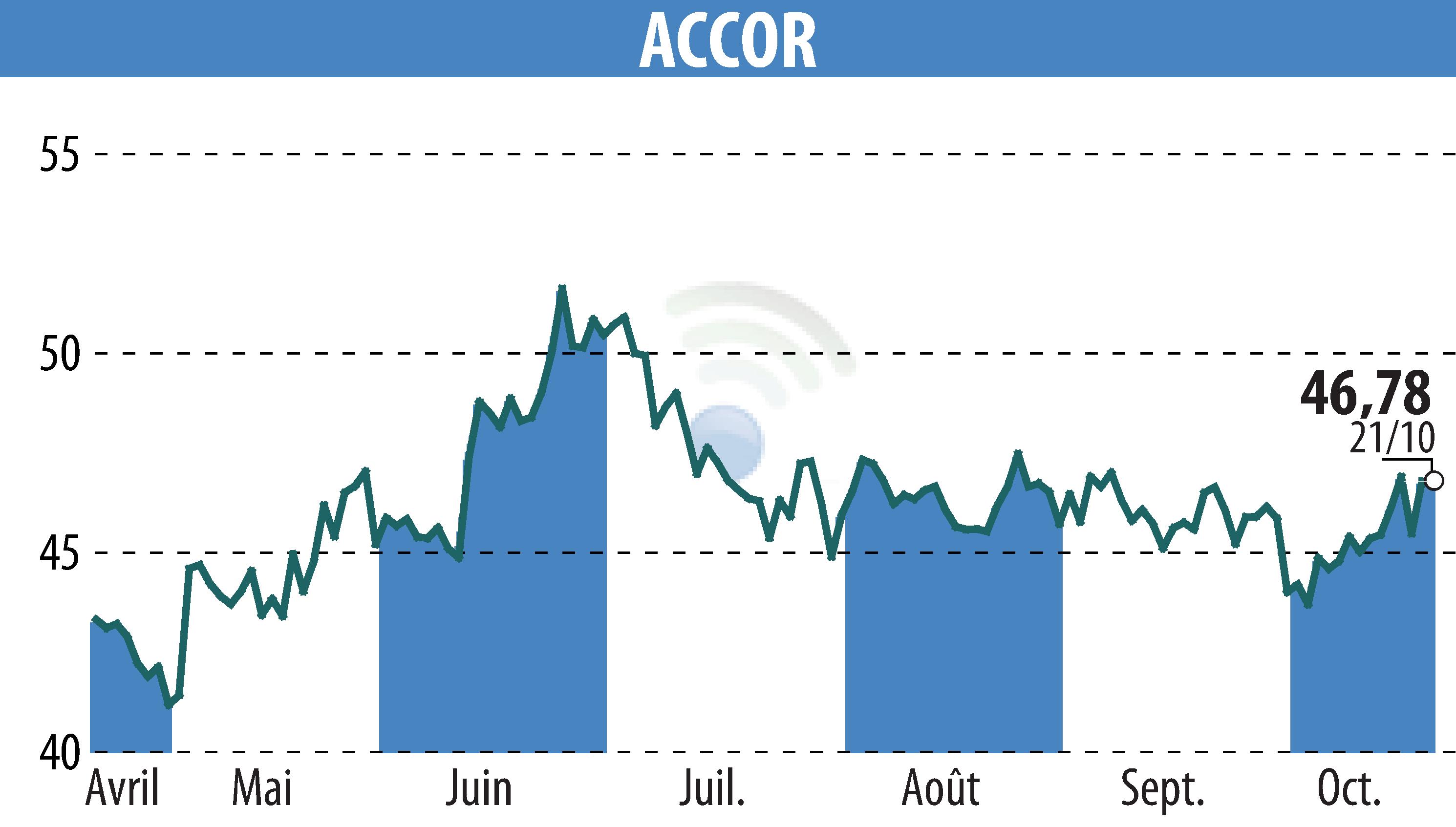 Graphique de l'évolution du cours de l'action ACCOR (EPA:AC).