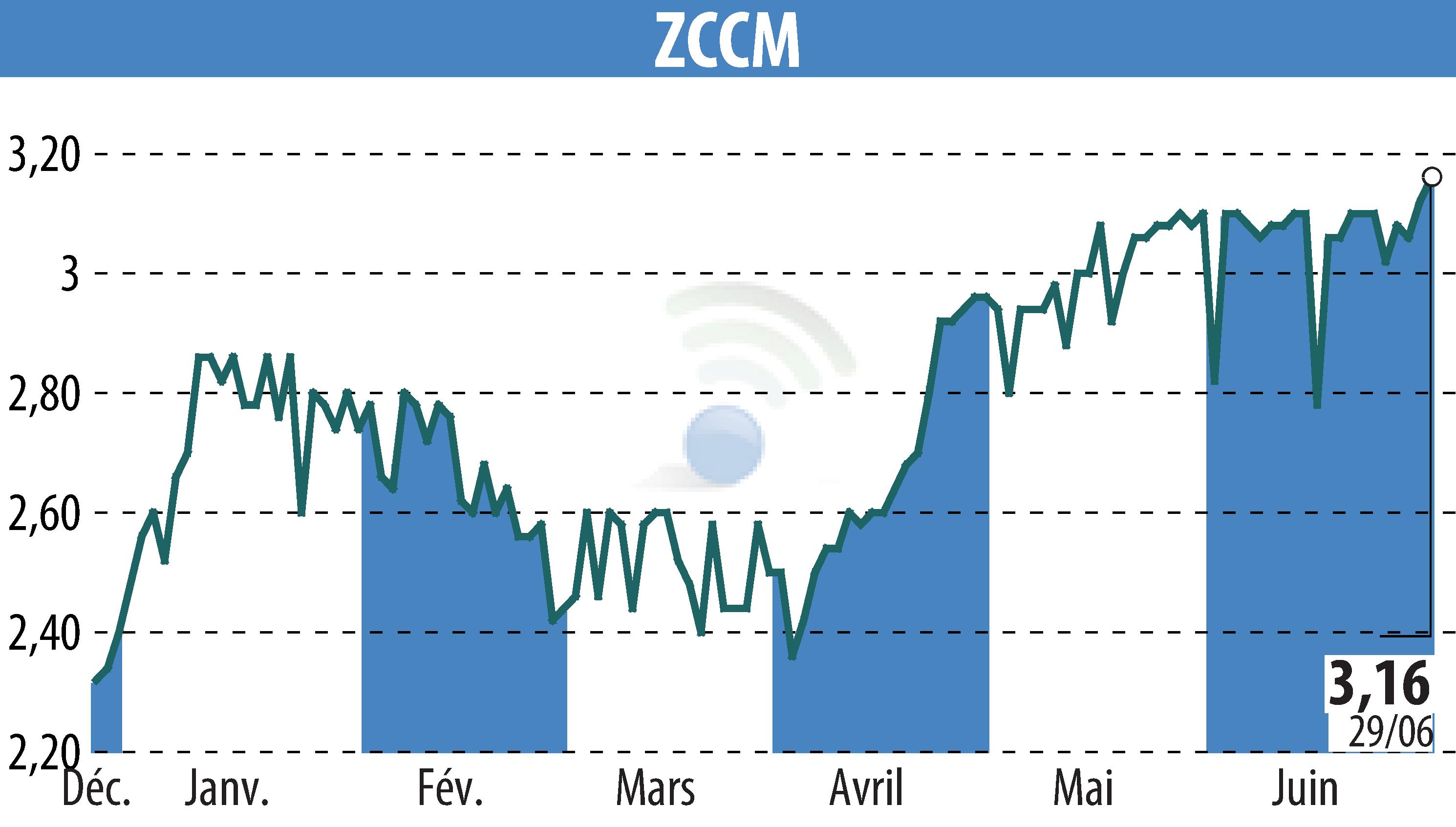 Stock price chart of ZCCM (EPA:MLZAM) showing fluctuations.