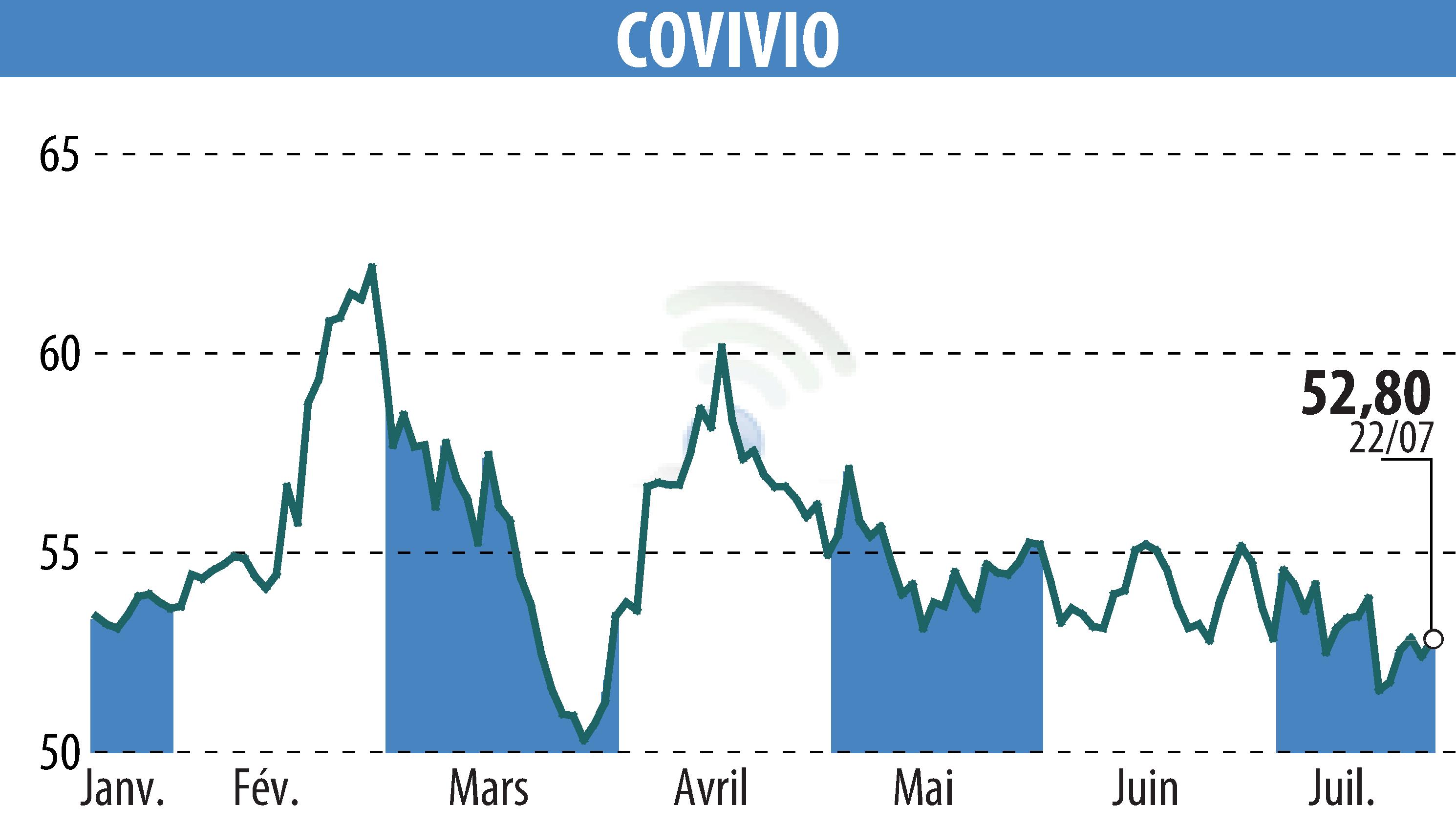 Graphique de l'évolution du cours de l'action COVIVIO (EPA:COV).
