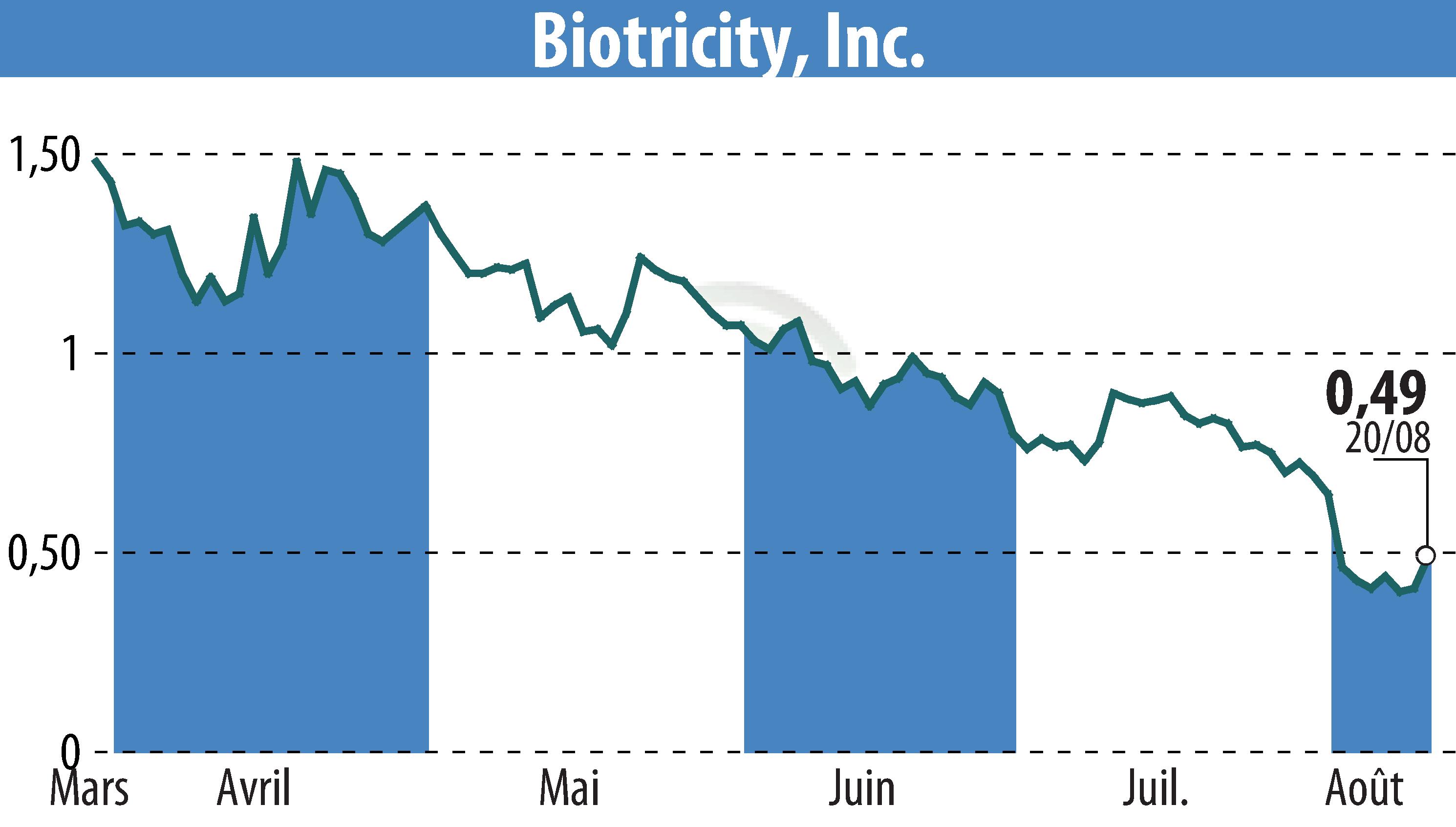 Stock price chart of Biotricity, Inc. (EBR:BTCY) showing fluctuations.