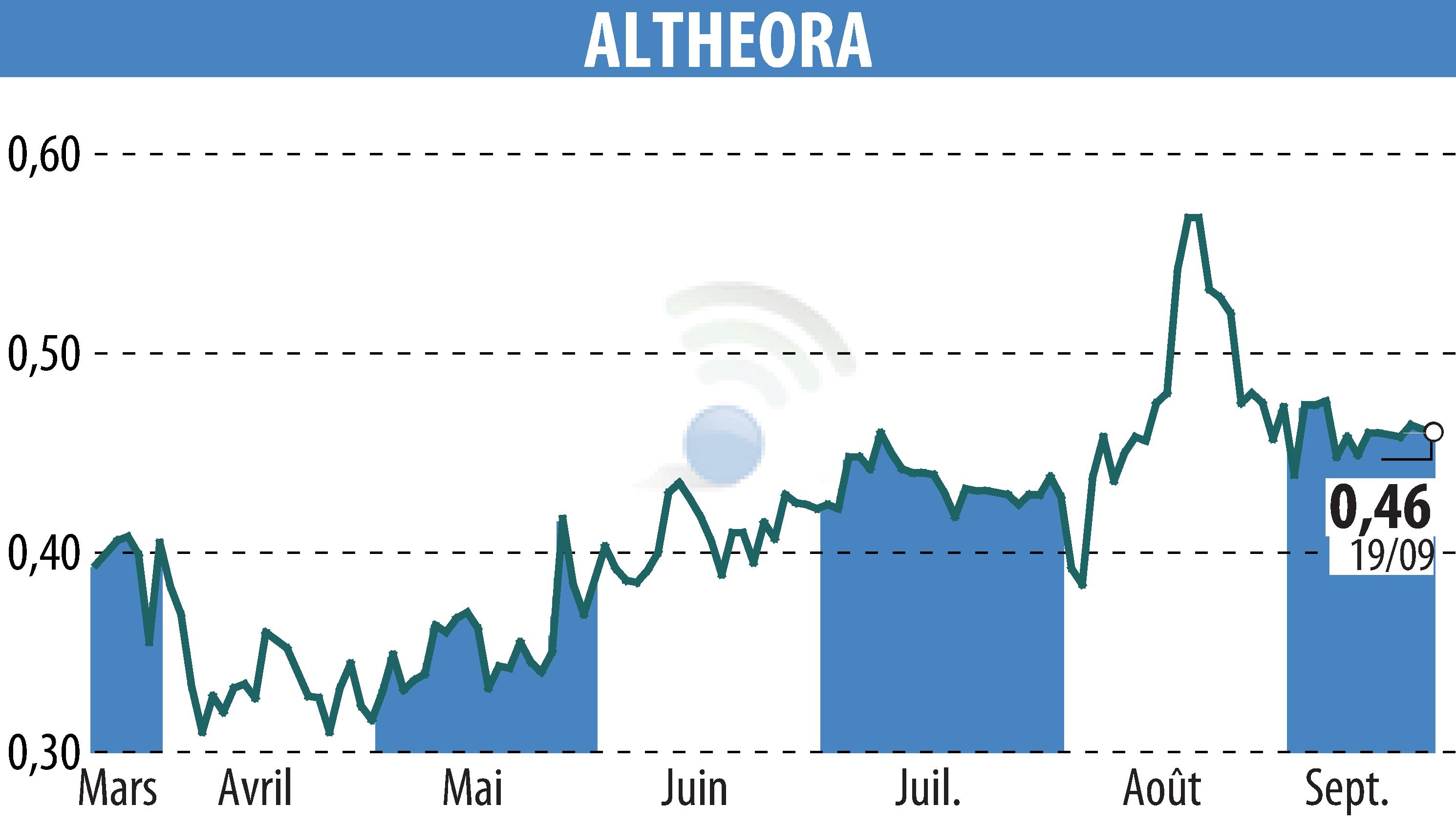 Graphique de l'évolution du cours de l'action ALTHEORA (EPA:ALORA).