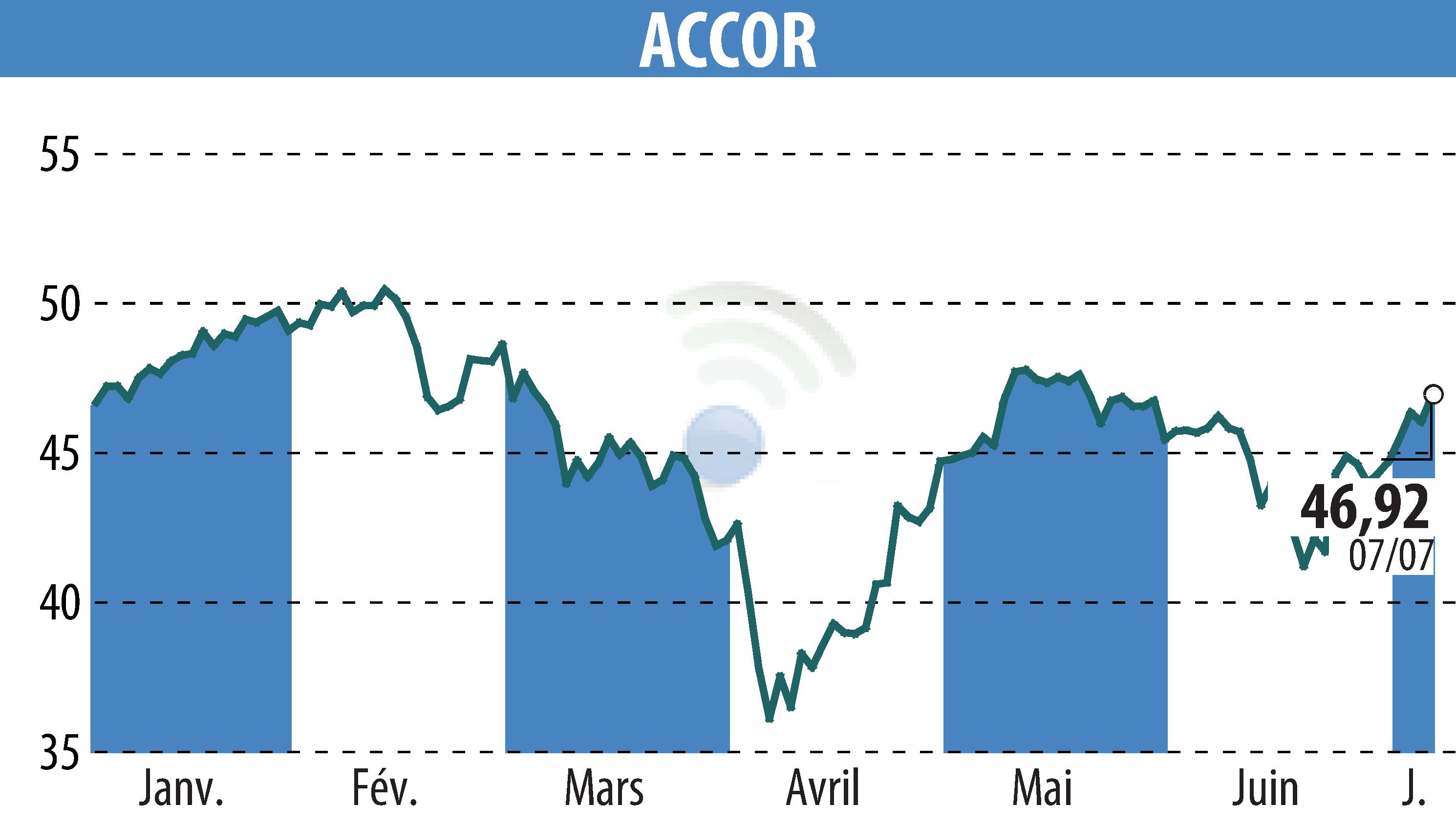 Stock price chart of ACCOR (EPA:AC) showing fluctuations.