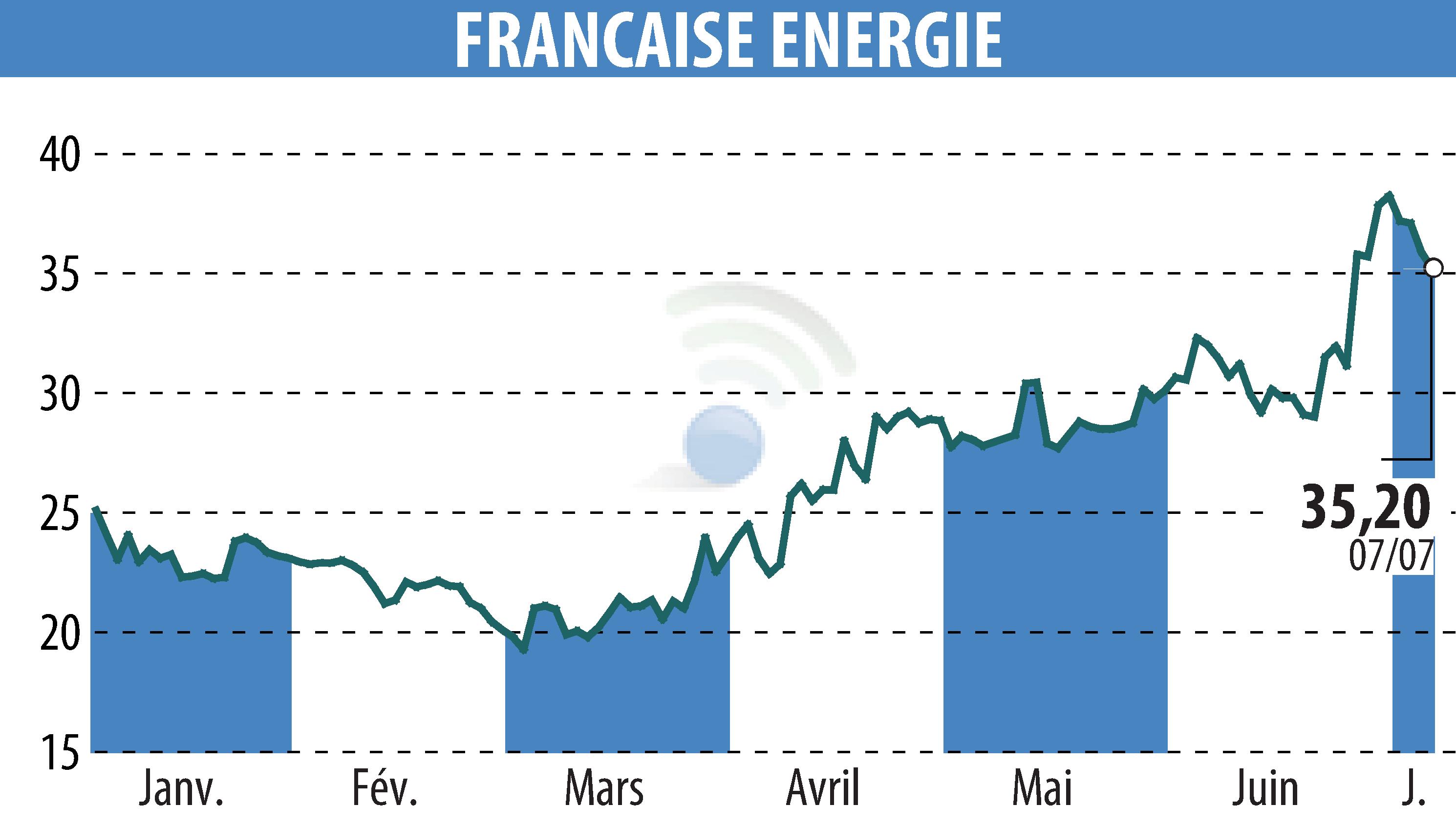 Stock price chart of FRANCAISE ENERGIE (EPA:FDE) showing fluctuations.