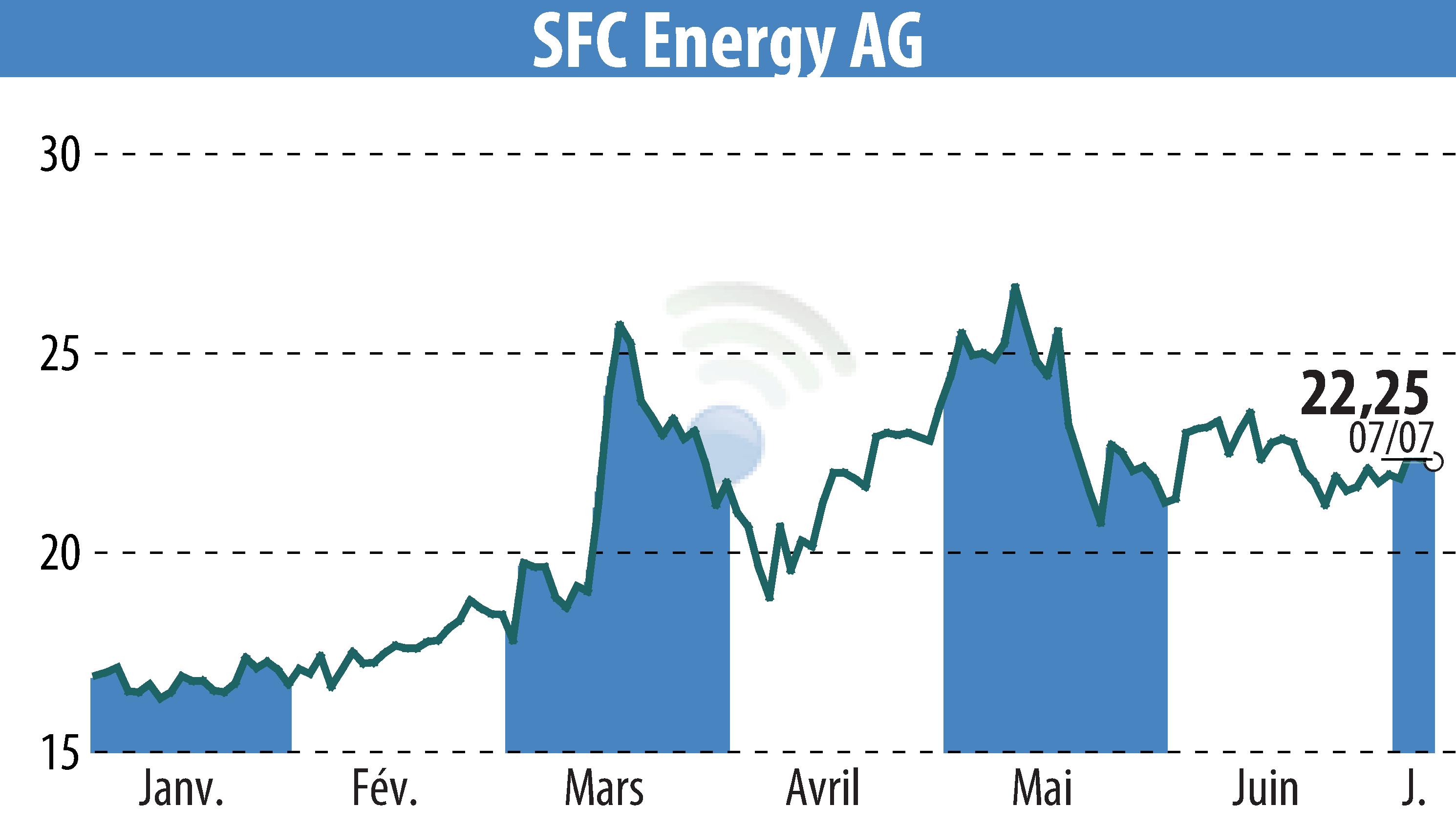 Stock price chart of SFC Energy AG (EBR:F3C) showing fluctuations.