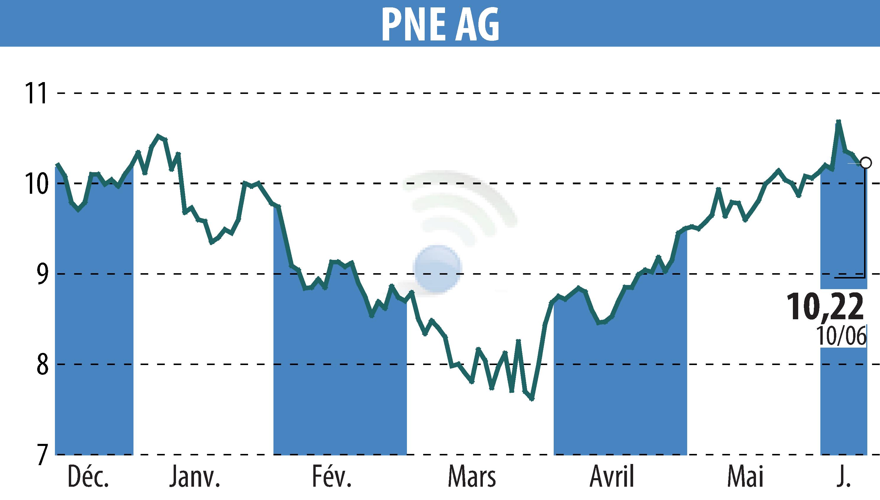 Graphique de l'évolution du cours de l'action PNE WIND AG (EBR:PNE3).
