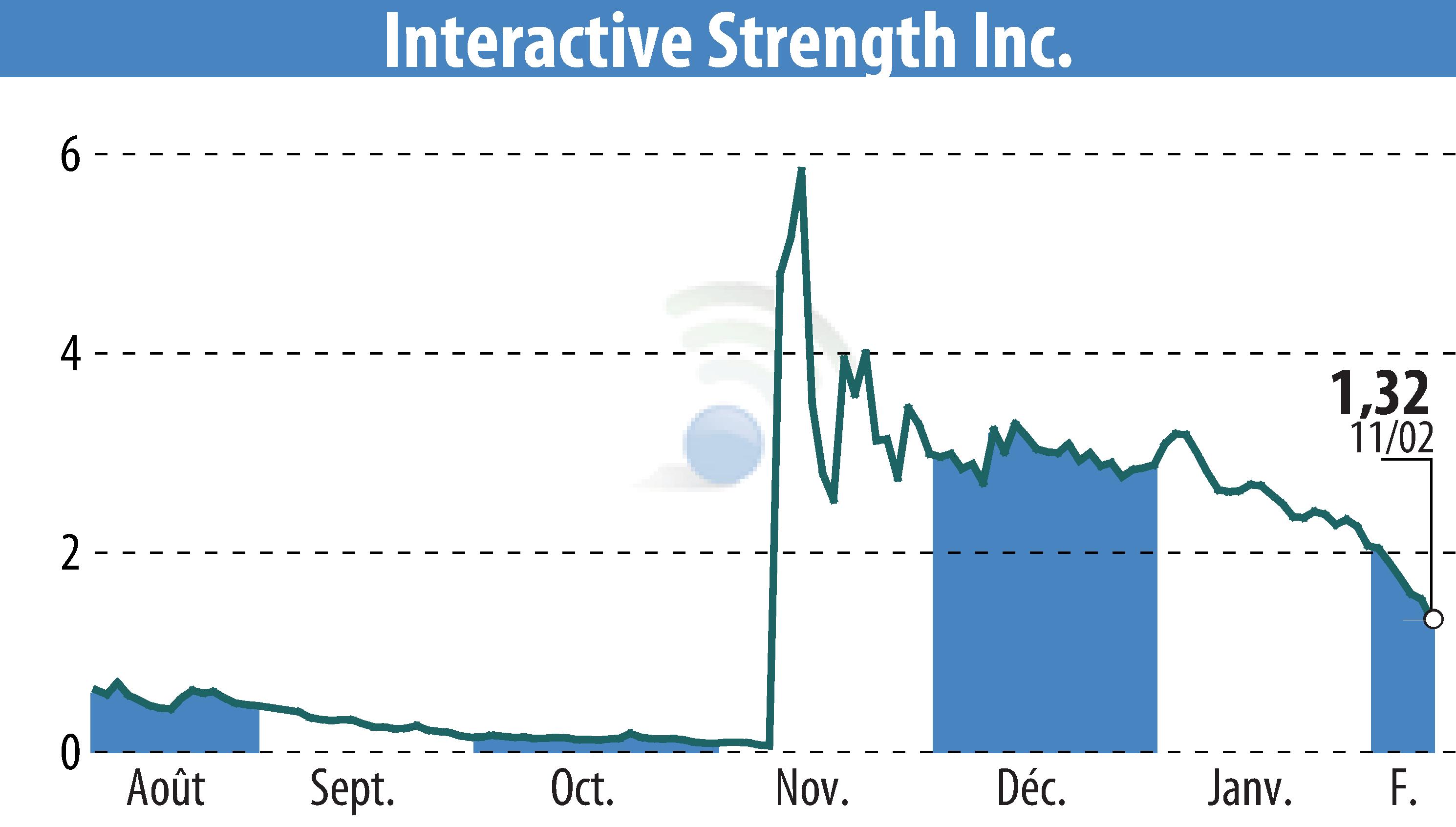 Stock price chart of Interactive Strength Inc. (EBR:TRNR) showing fluctuations.