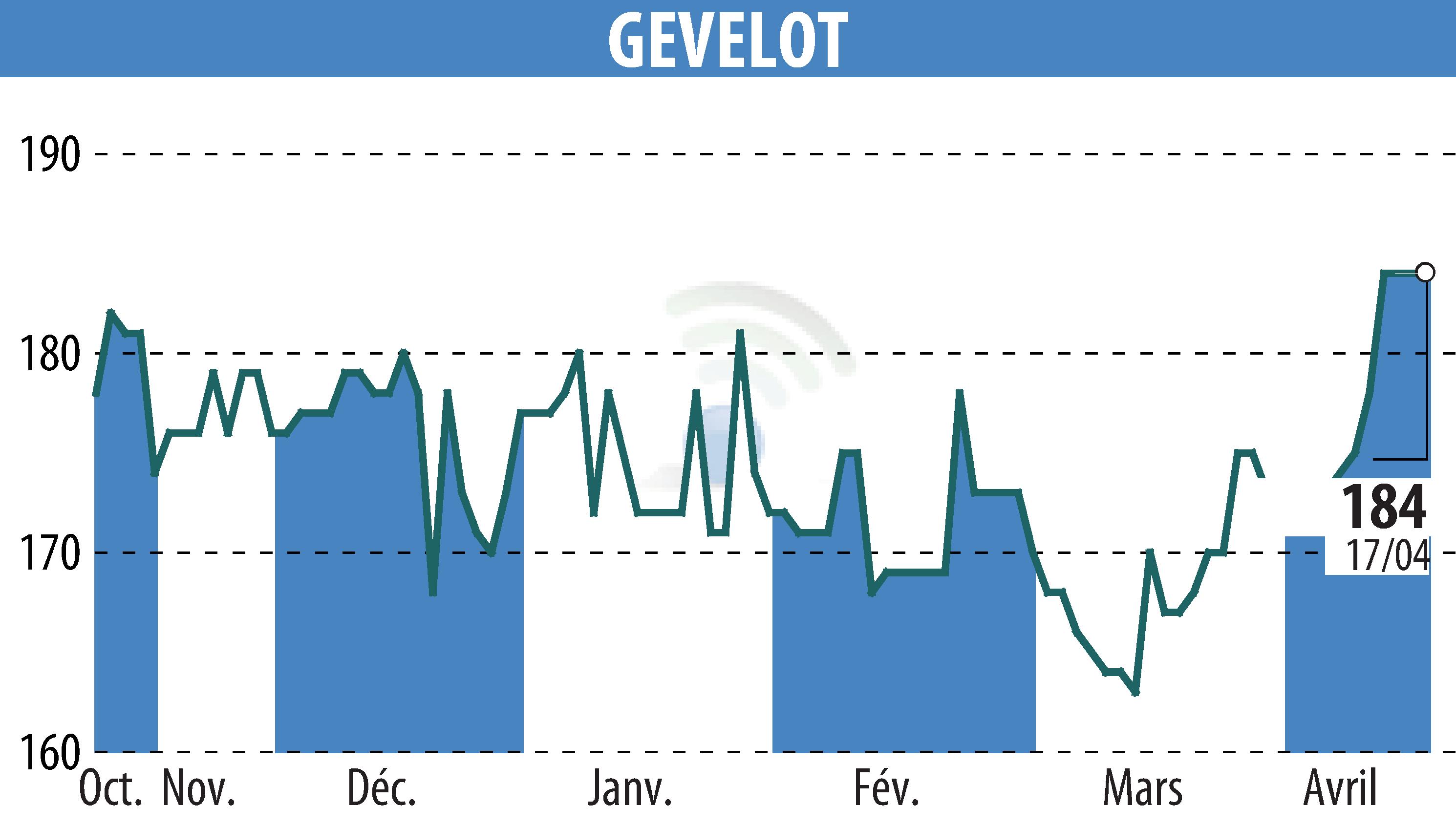 Stock price chart of GEVELOT (EPA:ALGEV) showing fluctuations.