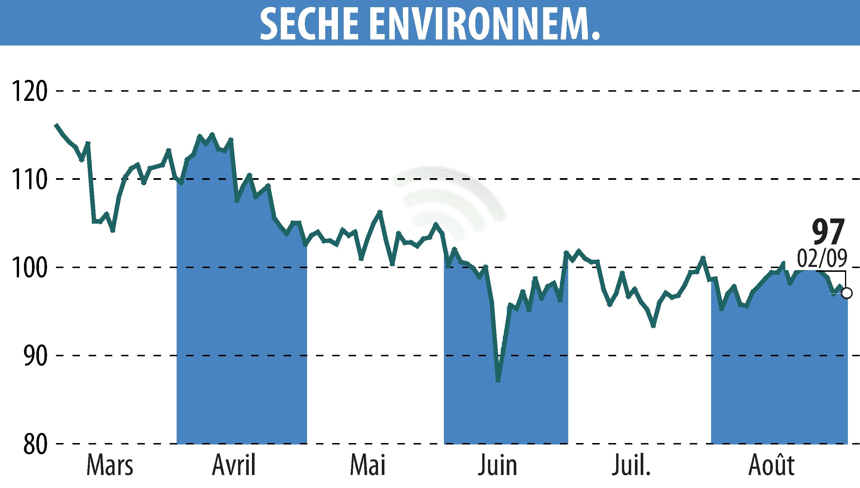 Graphique de l'évolution du cours de l'action SECHE ENVIRONNEMENT (EPA:SCHP).