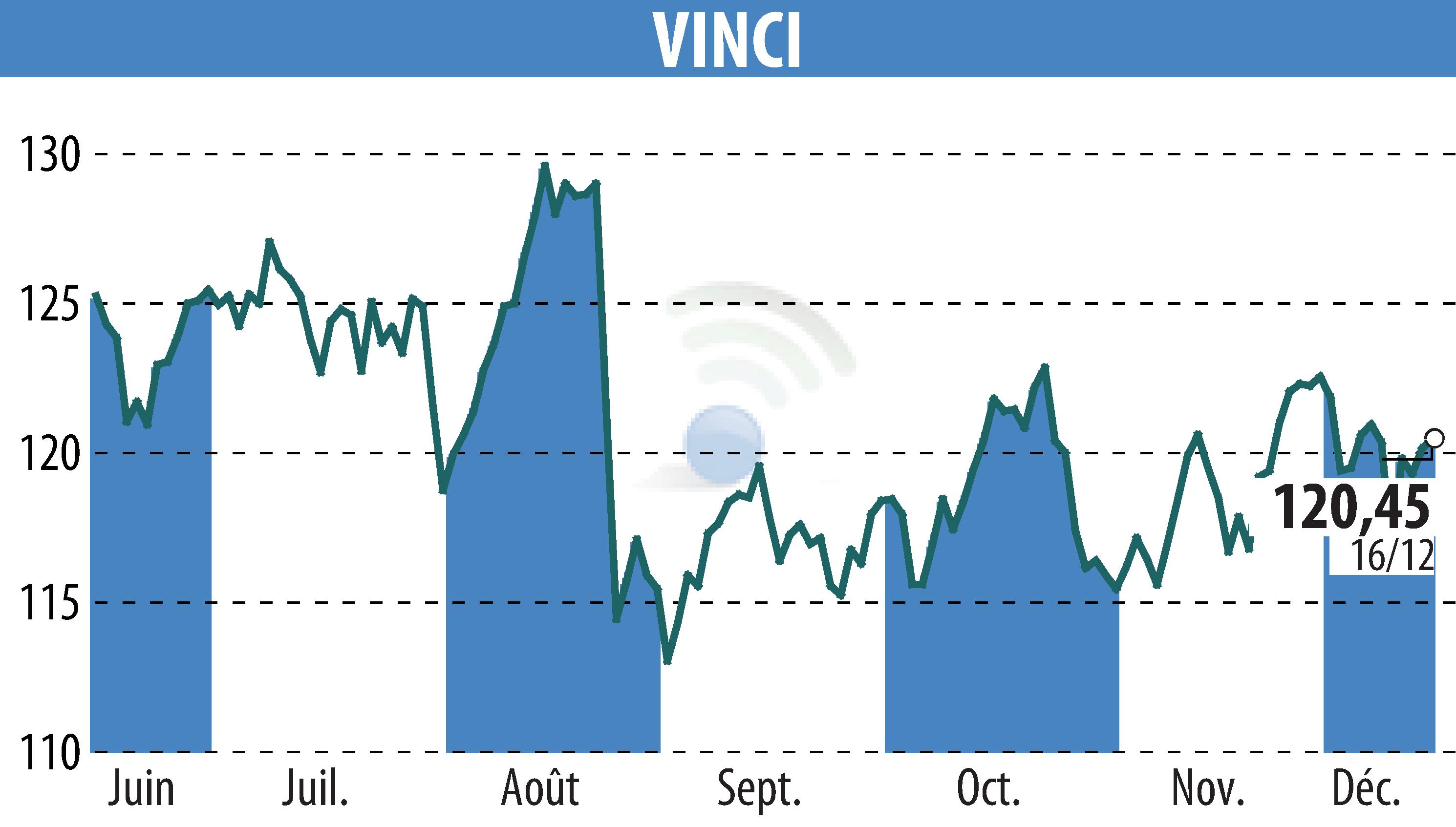 Graphique de l'évolution du cours de l'action VINCI (EPA:DG).