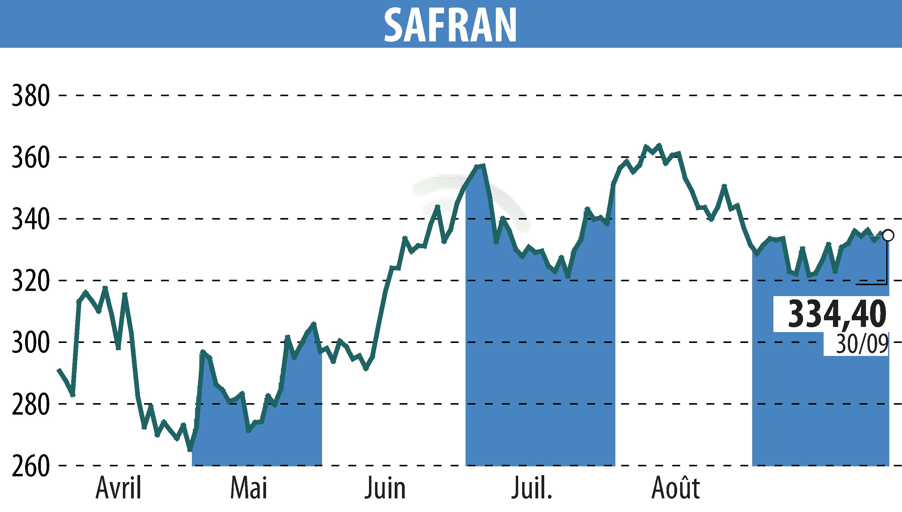Stock price chart of SAFRAN (EPA:SAF) showing fluctuations.