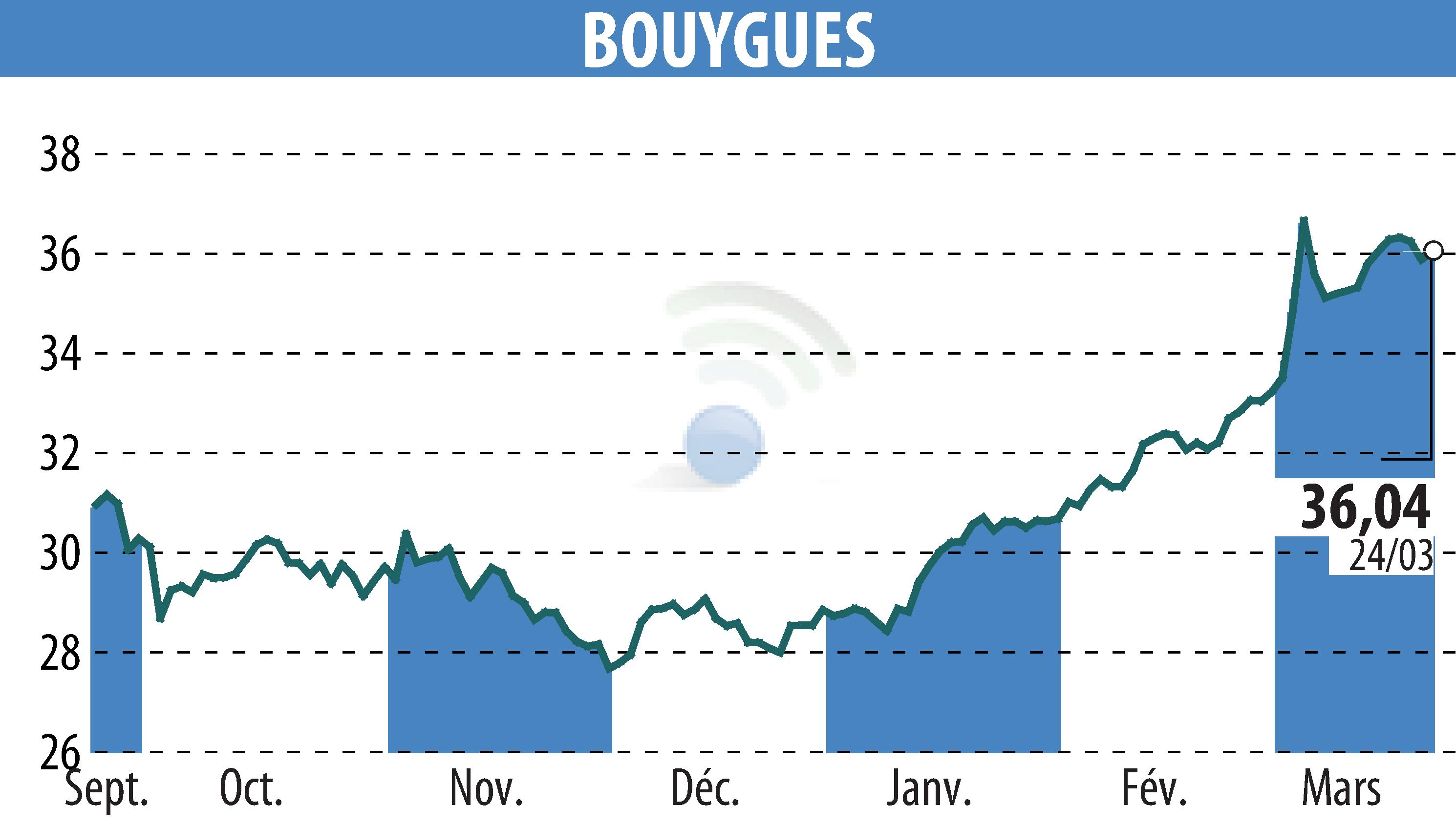Graphique de l'évolution du cours de l'action BOUYGUES (EPA:EN).