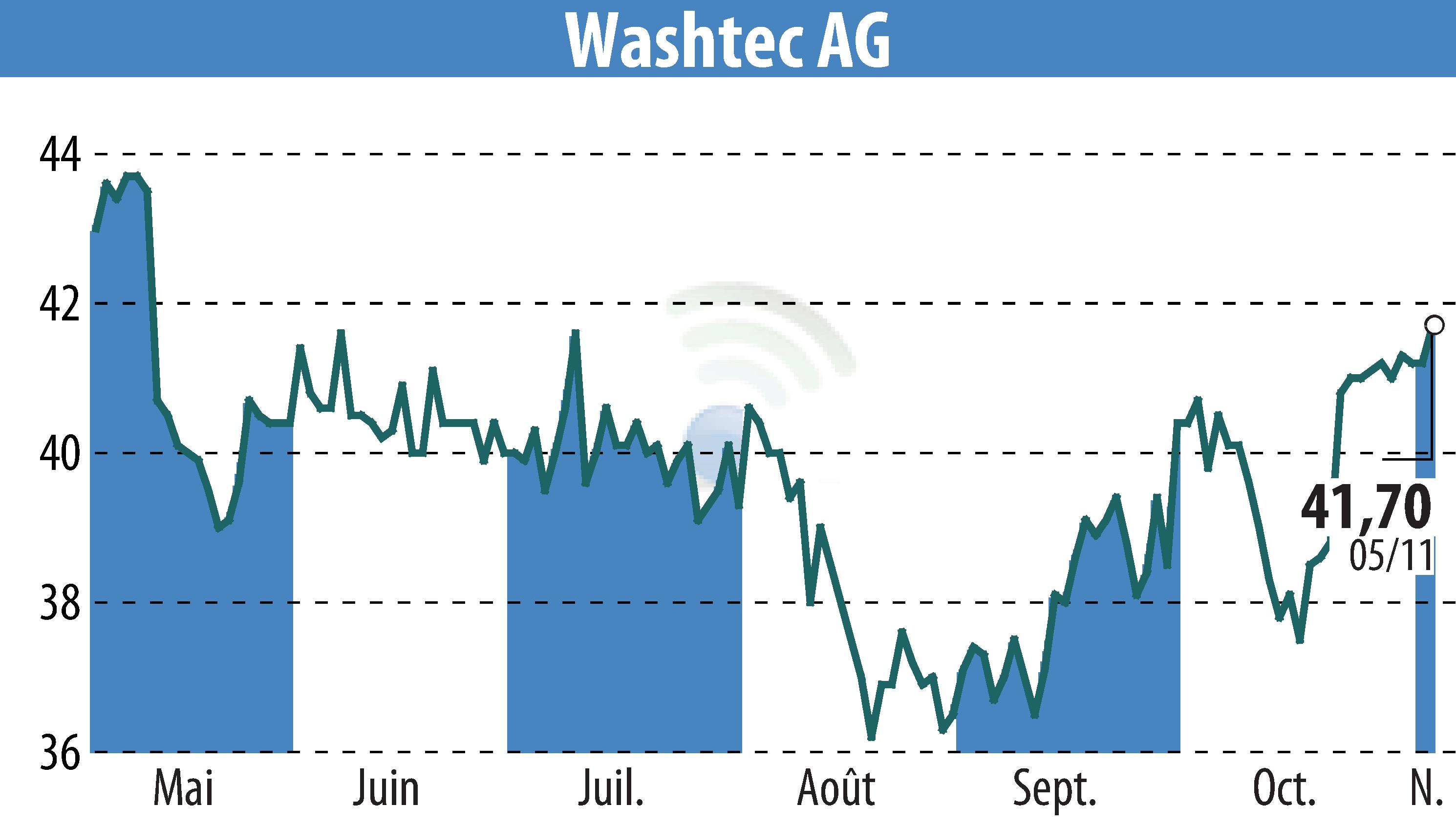 Stock price chart of WashTec AG (EBR:WSU) showing fluctuations.