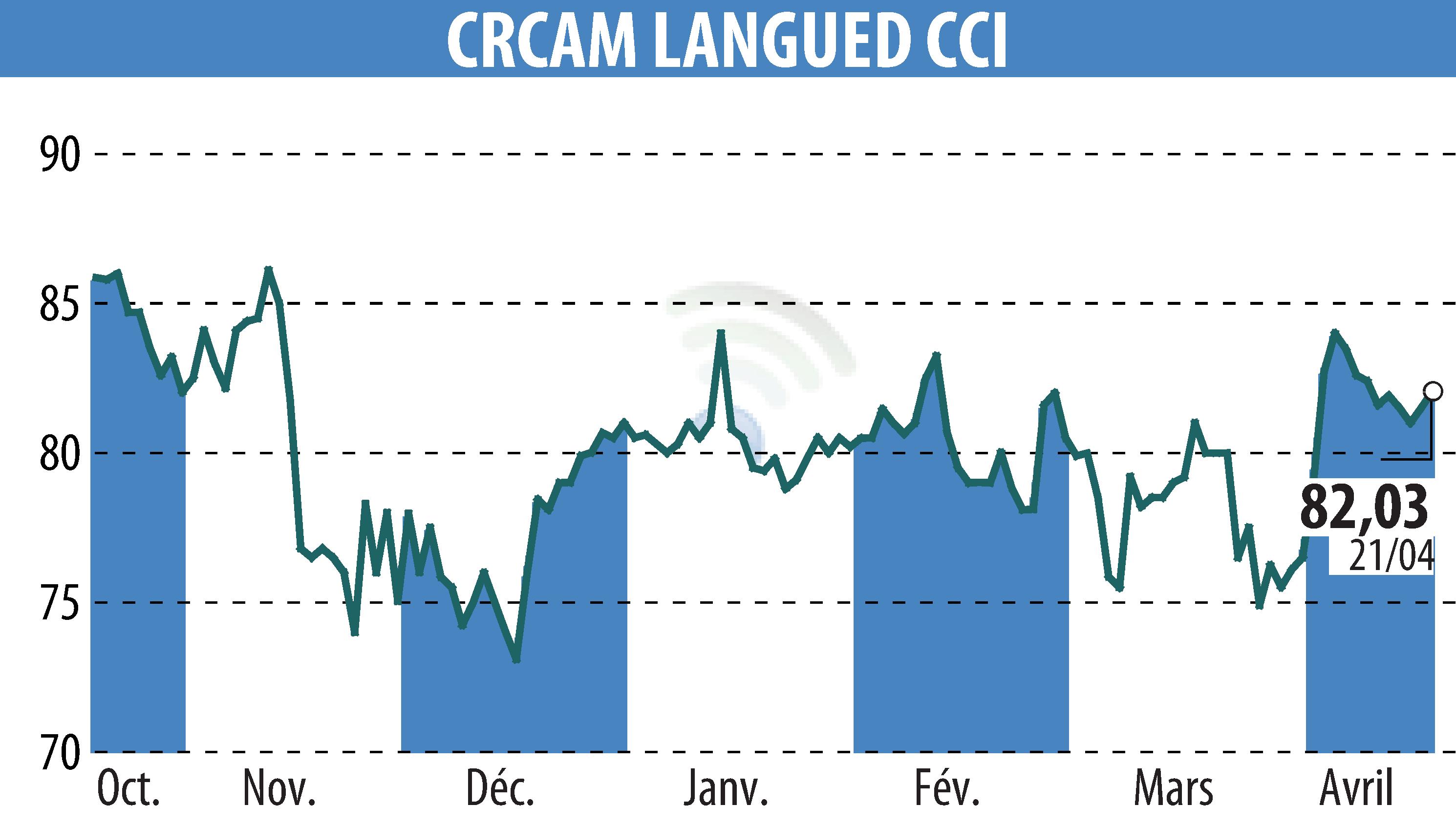 Stock price chart of CRCAM DU LANGUEDOC (EPA:CRLA) showing fluctuations.