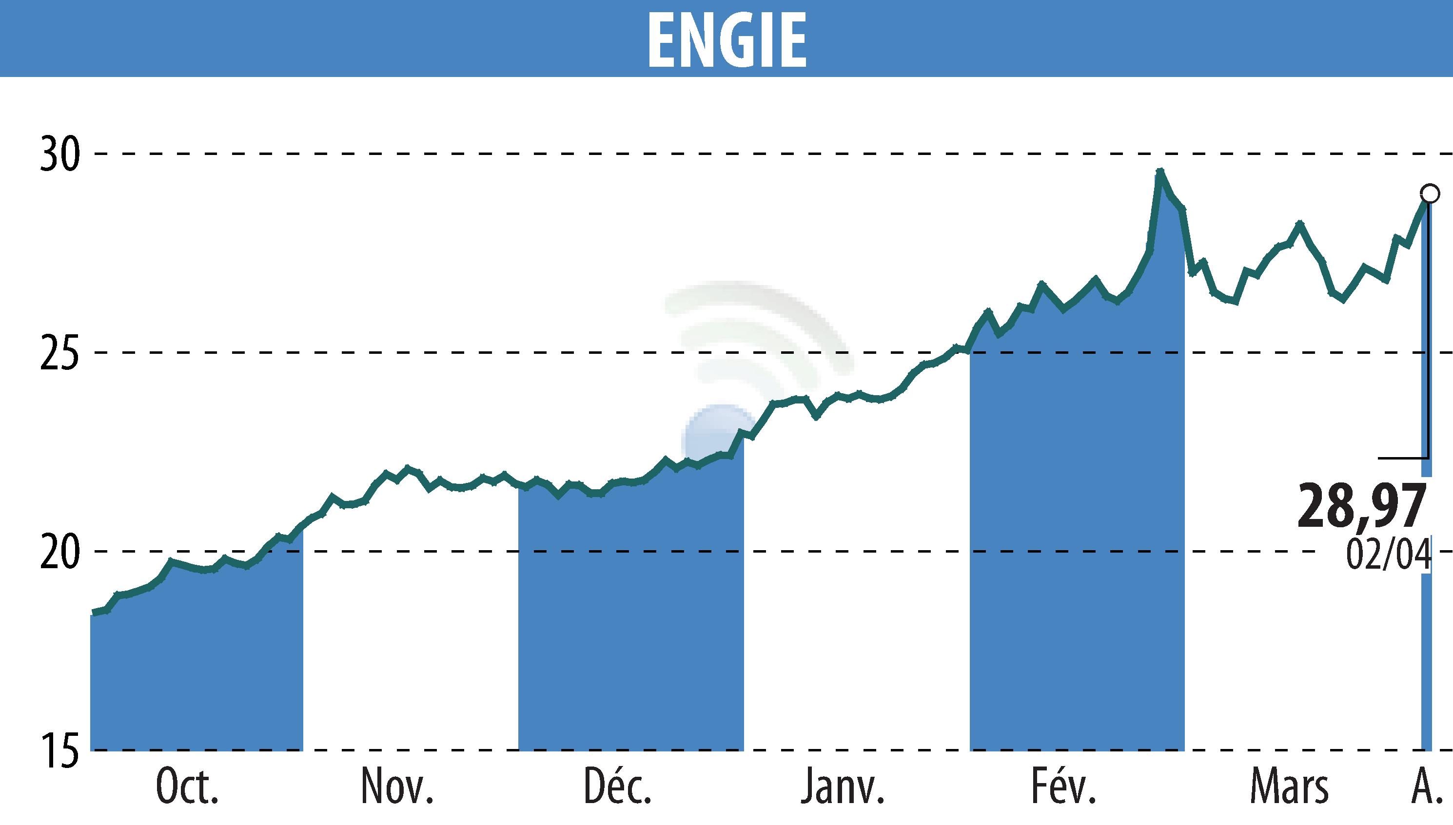 Stock price chart of ENGIE (EPA:ENGI) showing fluctuations.