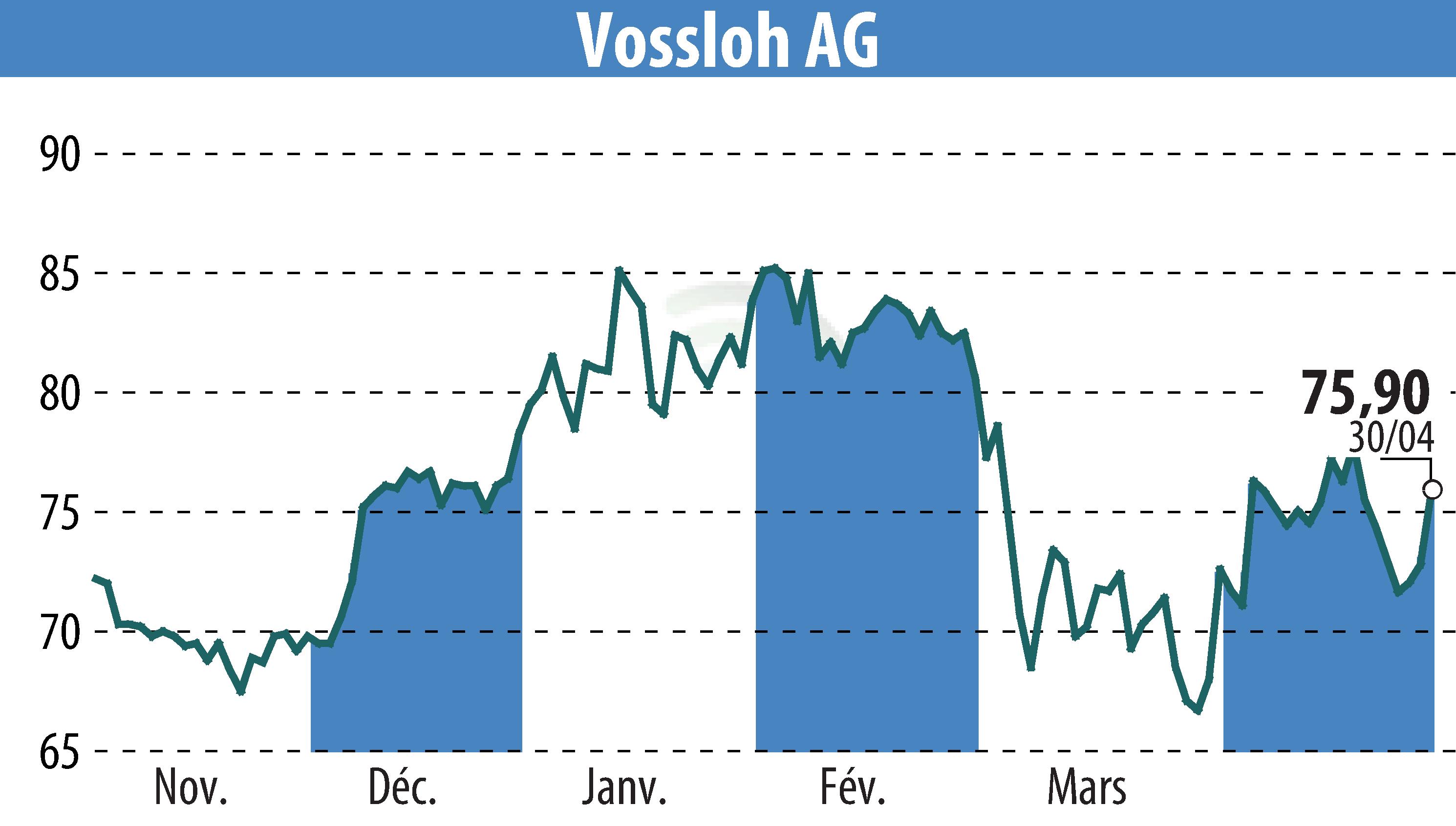 Stock price chart of Vossloh AG (EBR:VOS) showing fluctuations.