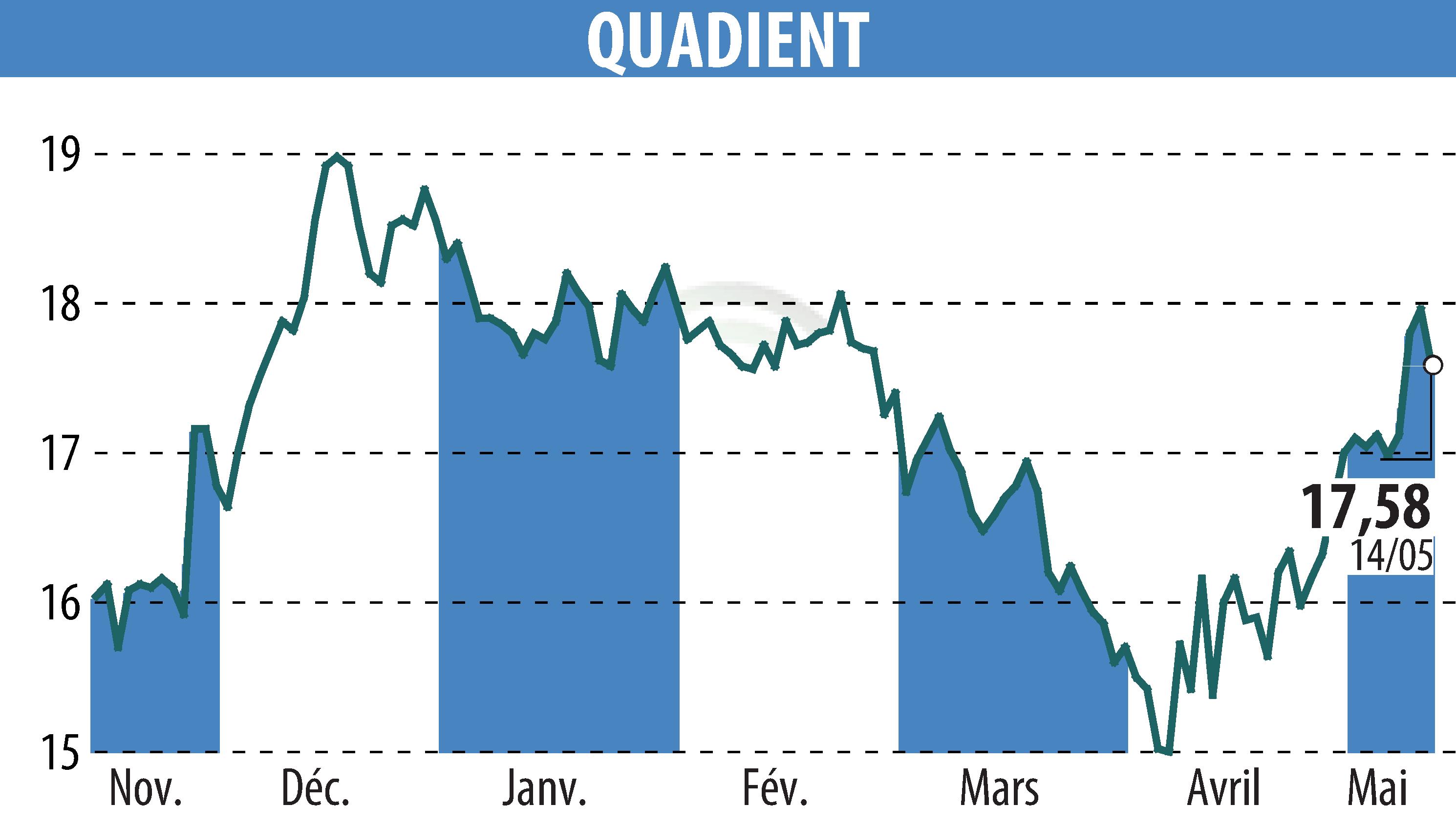 Graphique de l'évolution du cours de l'action QUADIENT (EPA:QDT).