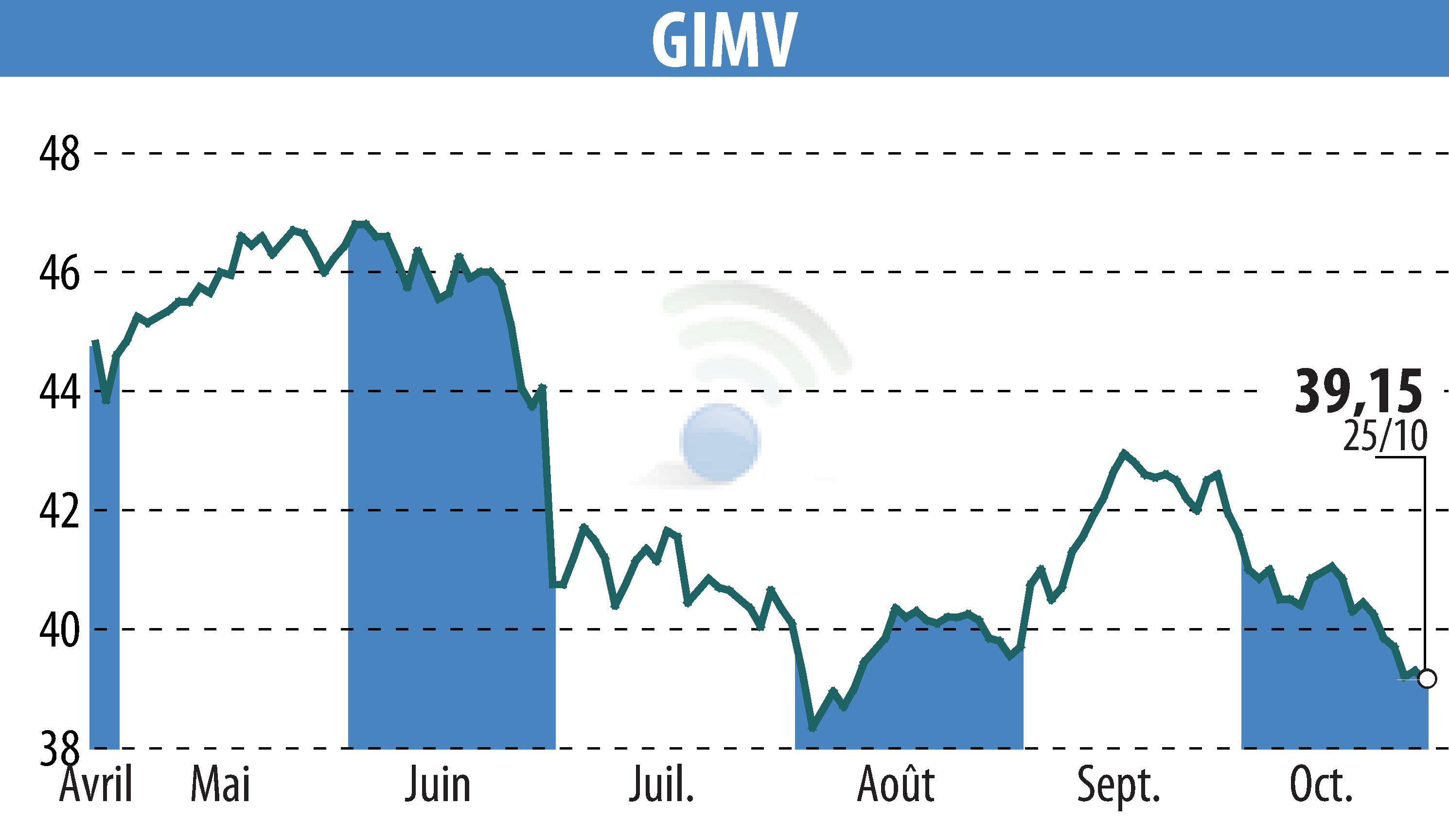 Graphique de l'évolution du cours de l'action Gimv (EBR:GIMB).