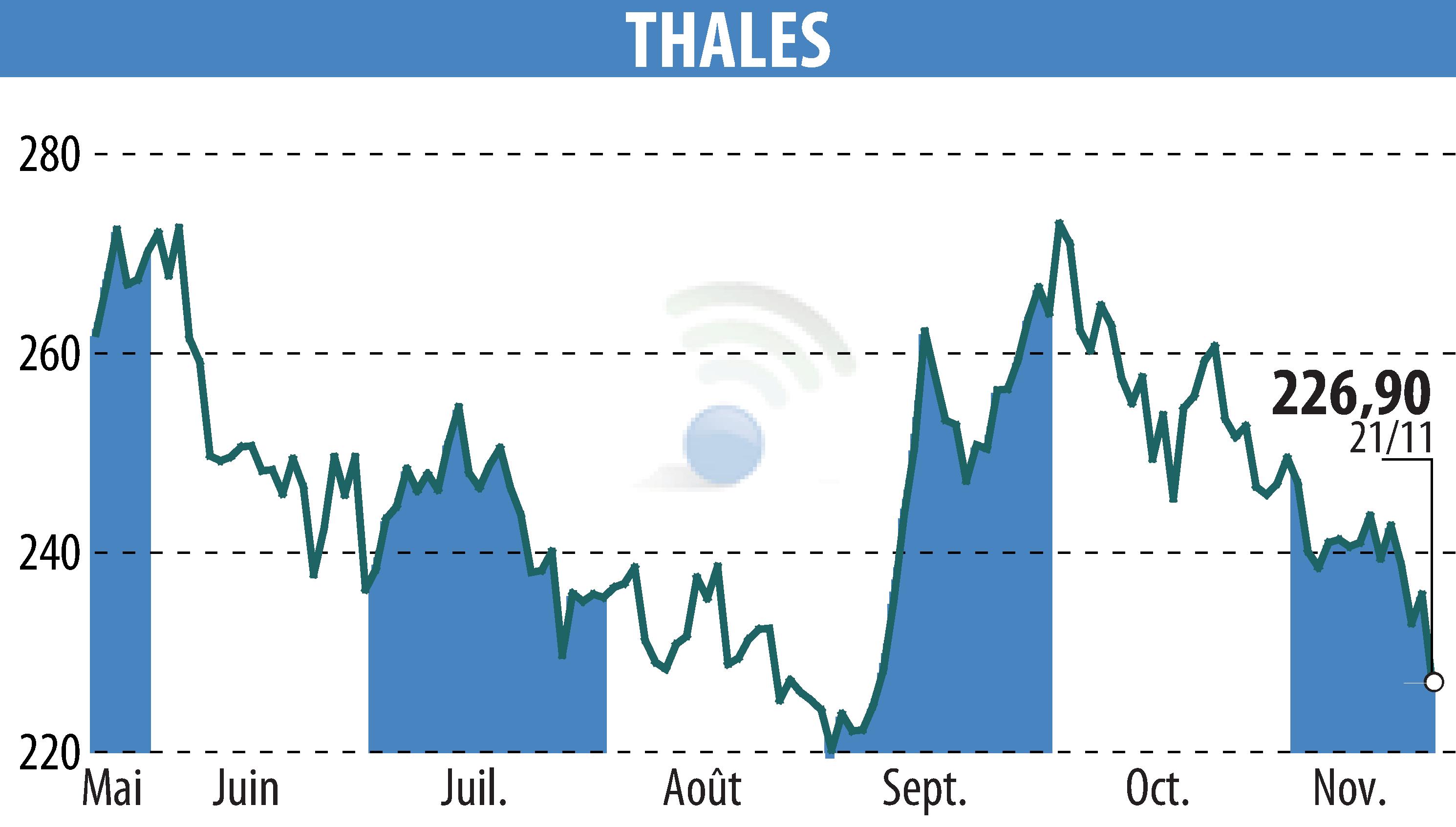 Stock price chart of THALES (EPA:HO) showing fluctuations.